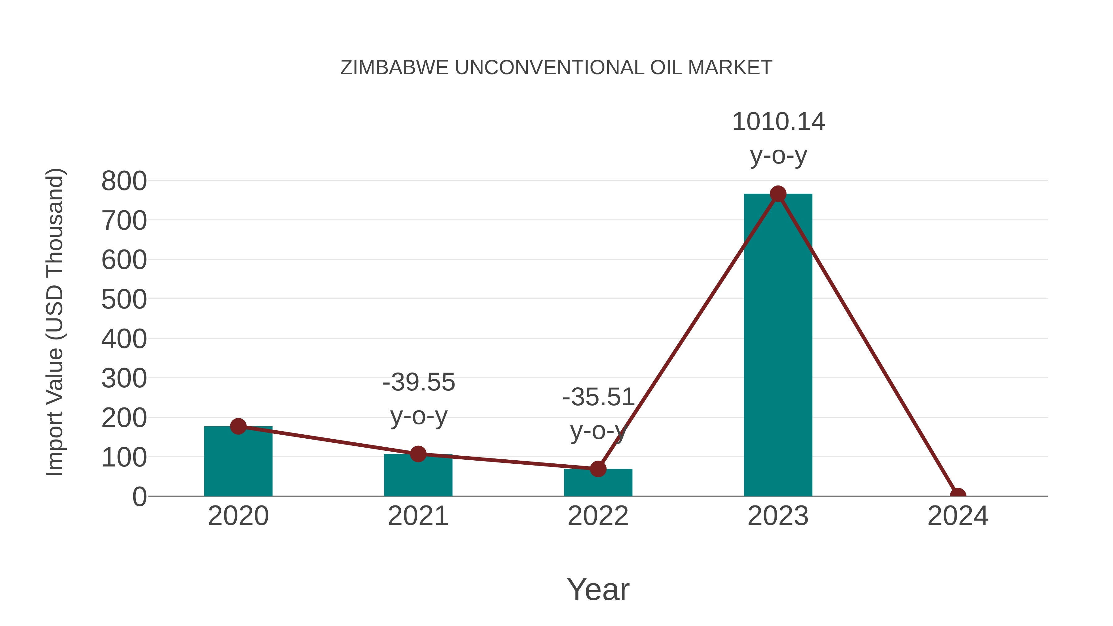  Zimbabwe Unconventional Oil Market: Import Trend Analysis