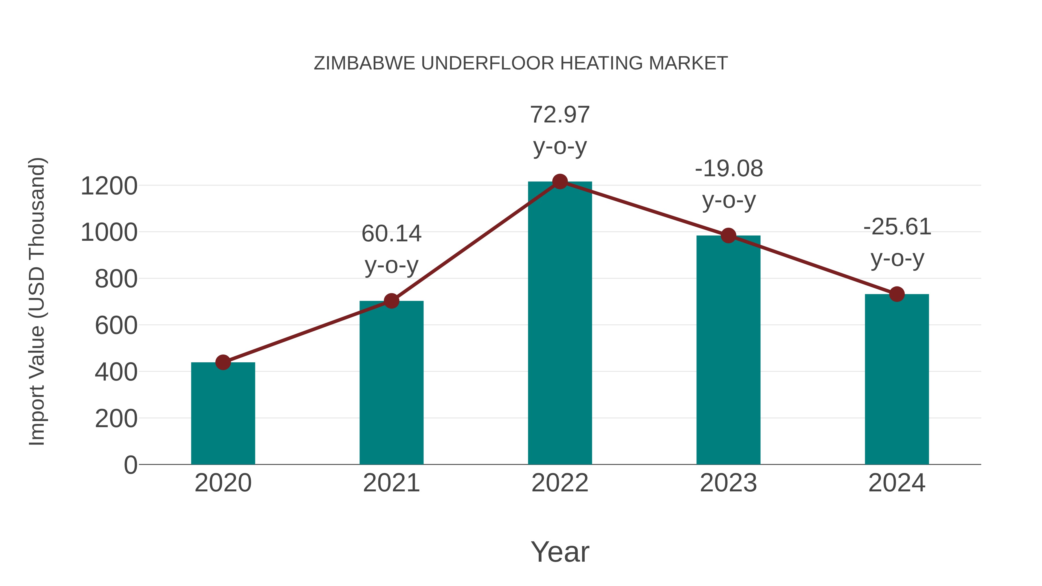  Zimbabwe Underfloor Heating Market: Import Trend Analysis