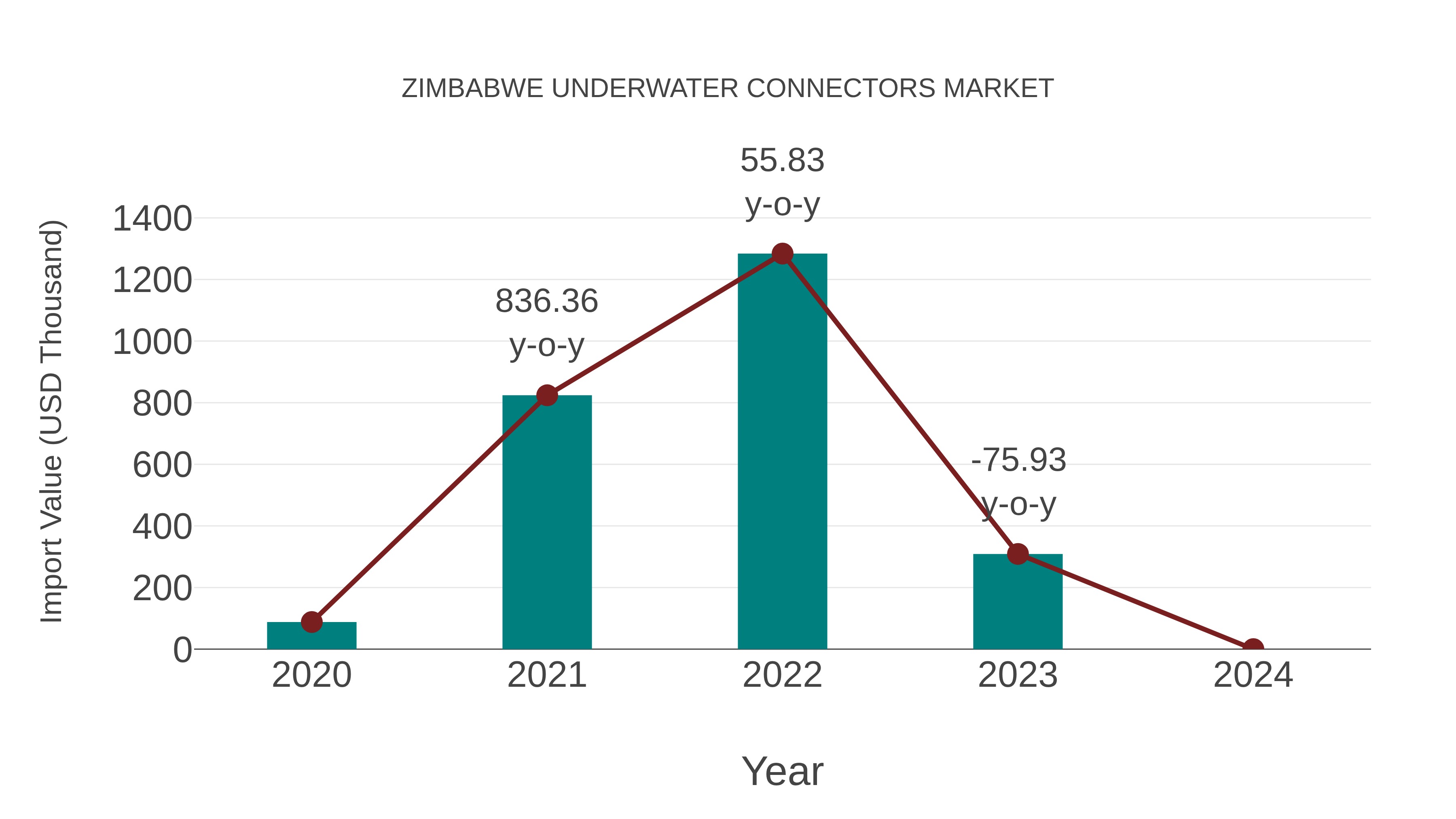  Zimbabwe Underwater Connectors Market: Import Trend Analysis