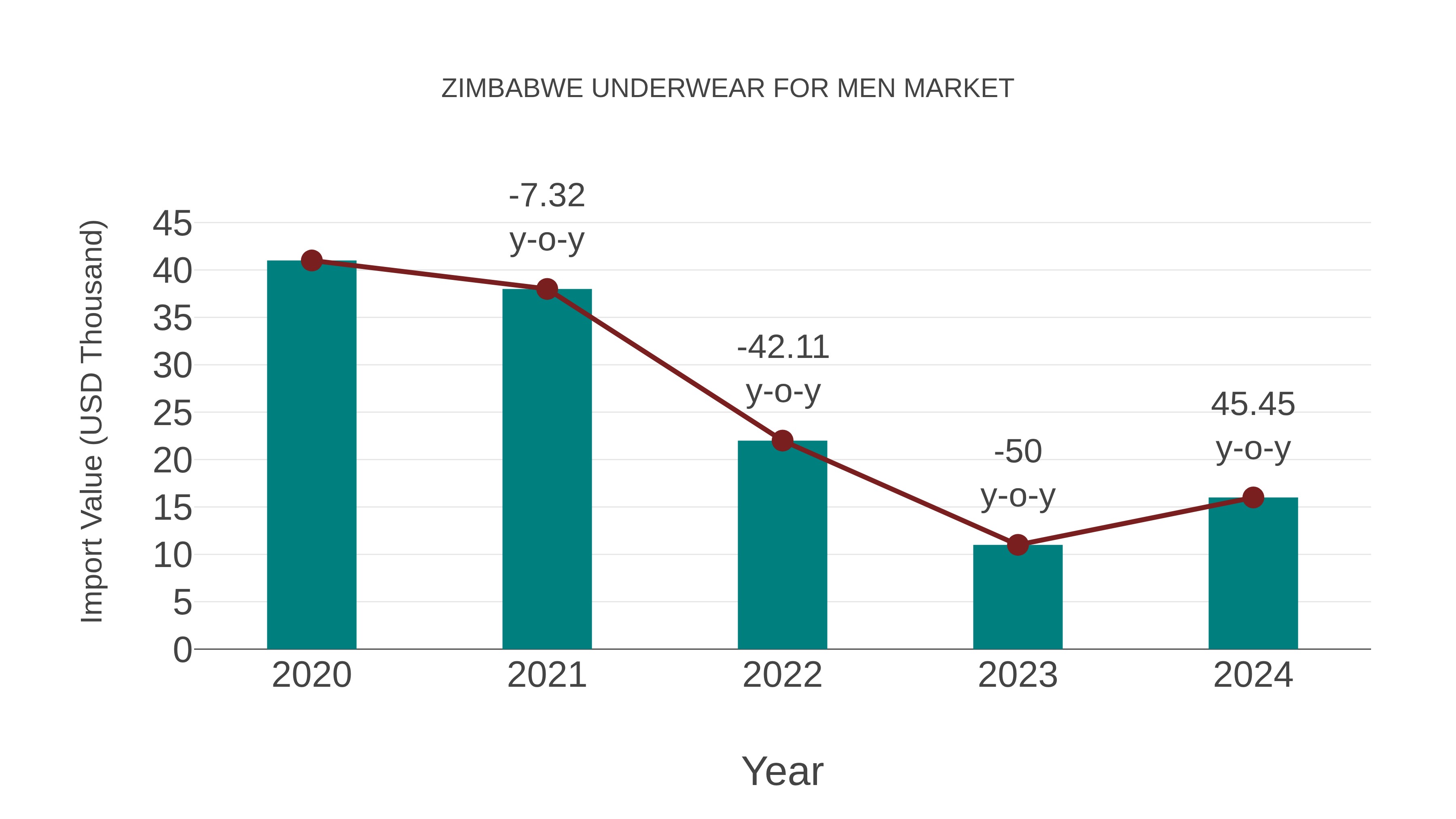Zimbabwe Underwear for Men Market: Import Trend Analysis