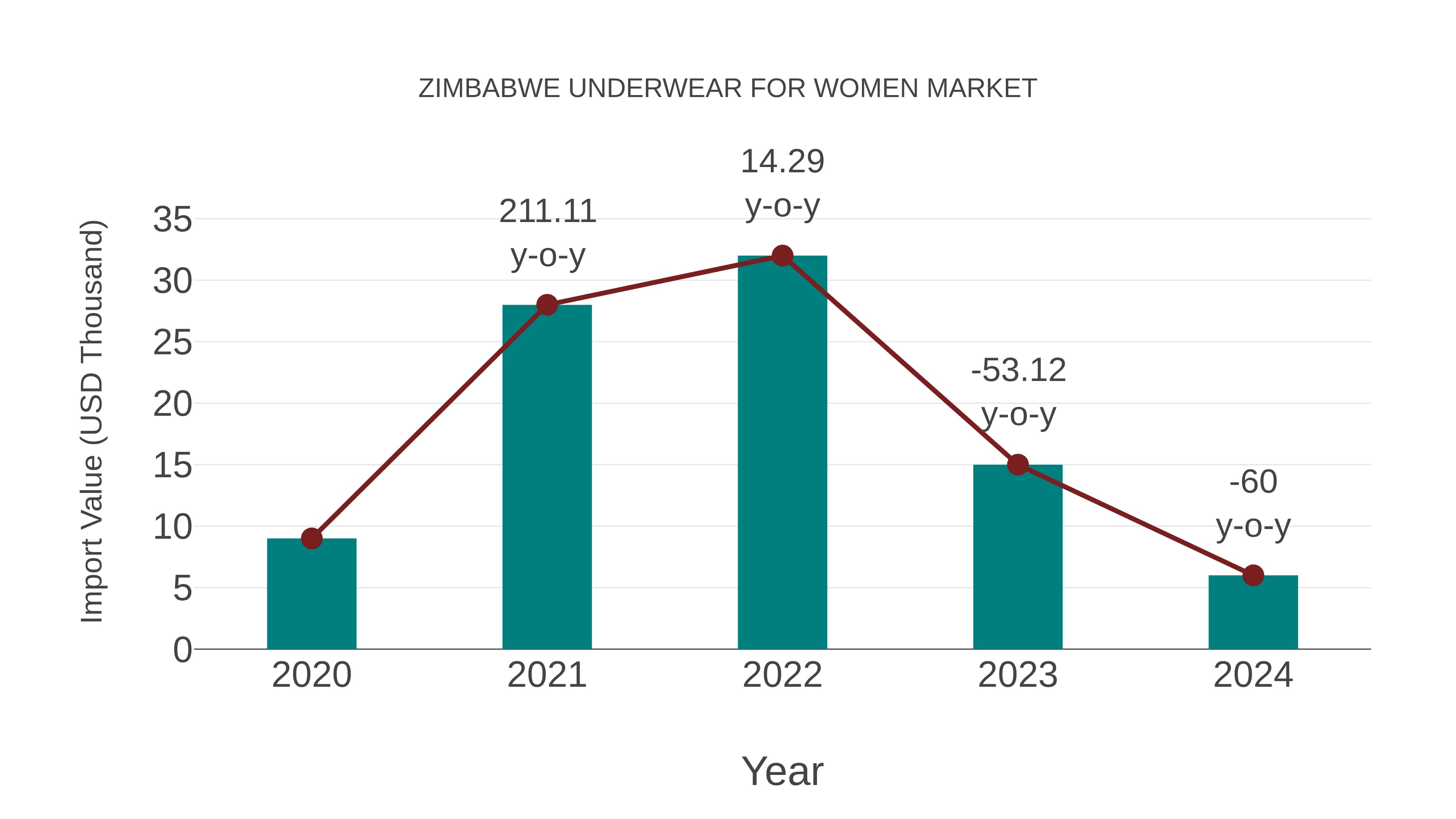 Zimbabwe Underwear for Women Market: Import Trend Analysis