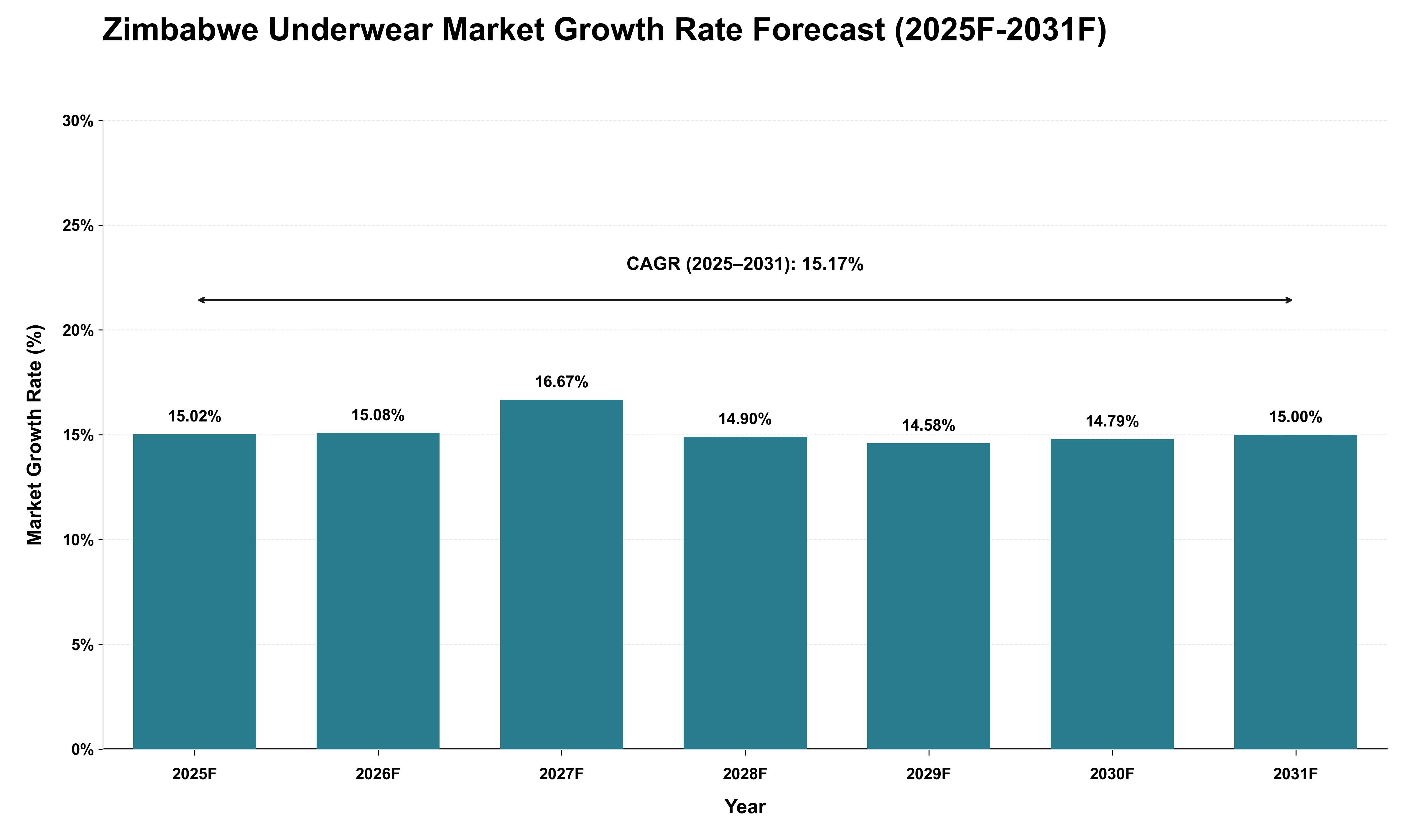 Zimbabwe Underwear Market Growth Rate Analysis (2025 - 2031)