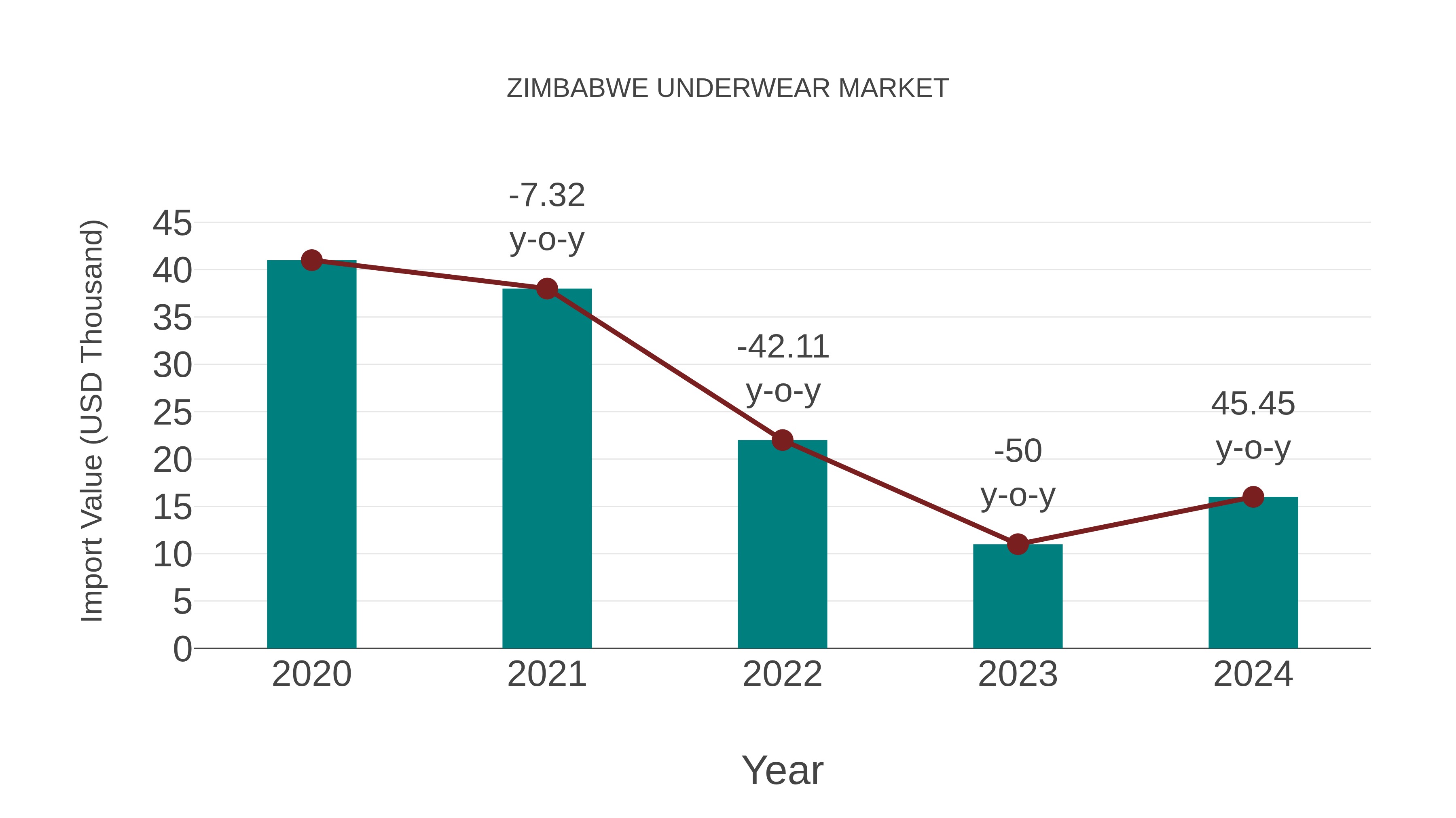Zimbabwe Underwear Market: Import Trend Analysis