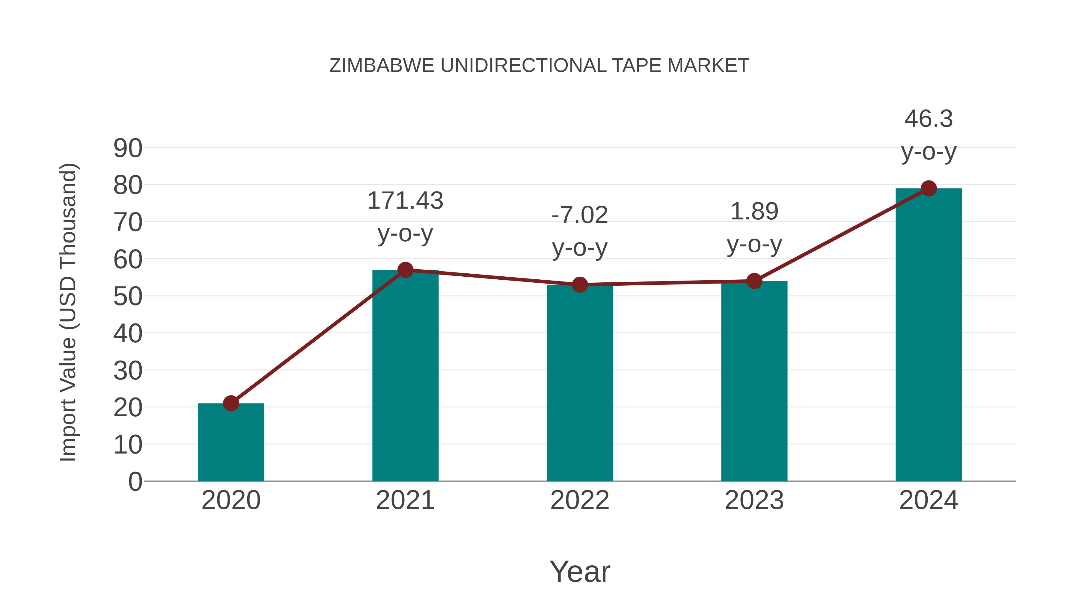 Zimbabwe Unidirectional Tape Market: Import Trend Analysis