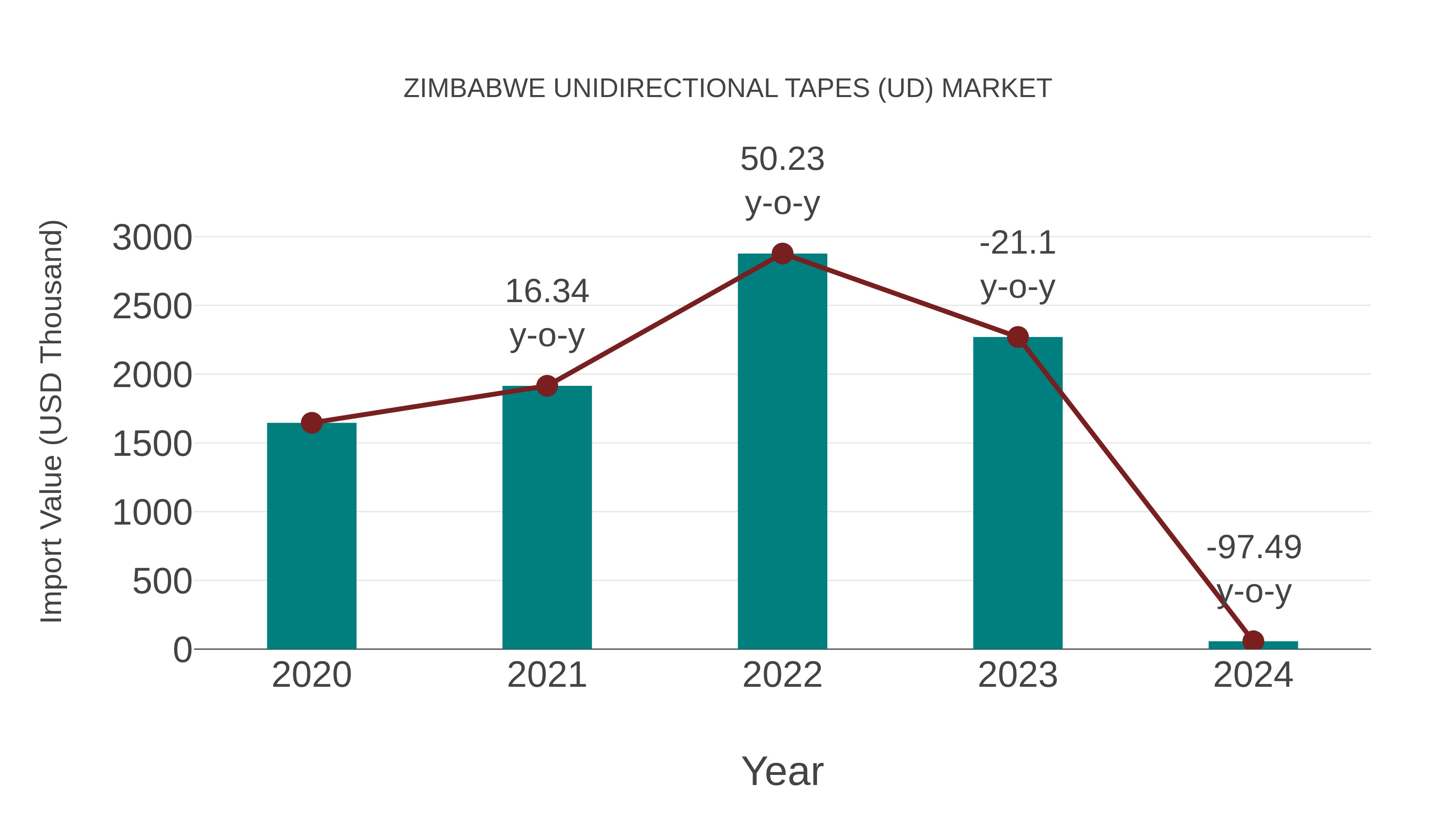  Zimbabwe Unidirectional Tapes (Ud) Market: Import Trend Analysis