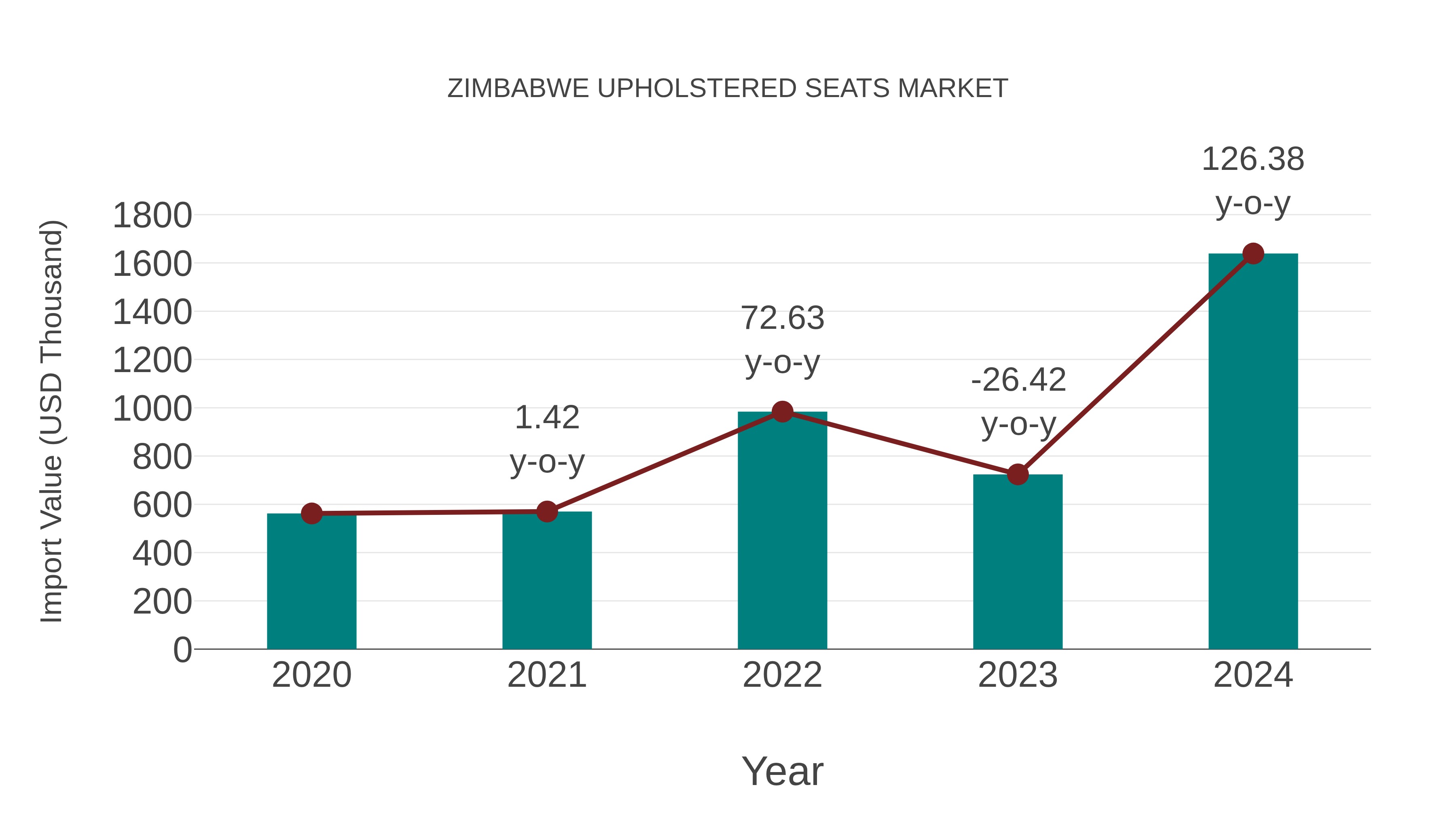  Zimbabwe Upholstered Seats Market: Import Trend Analysis
