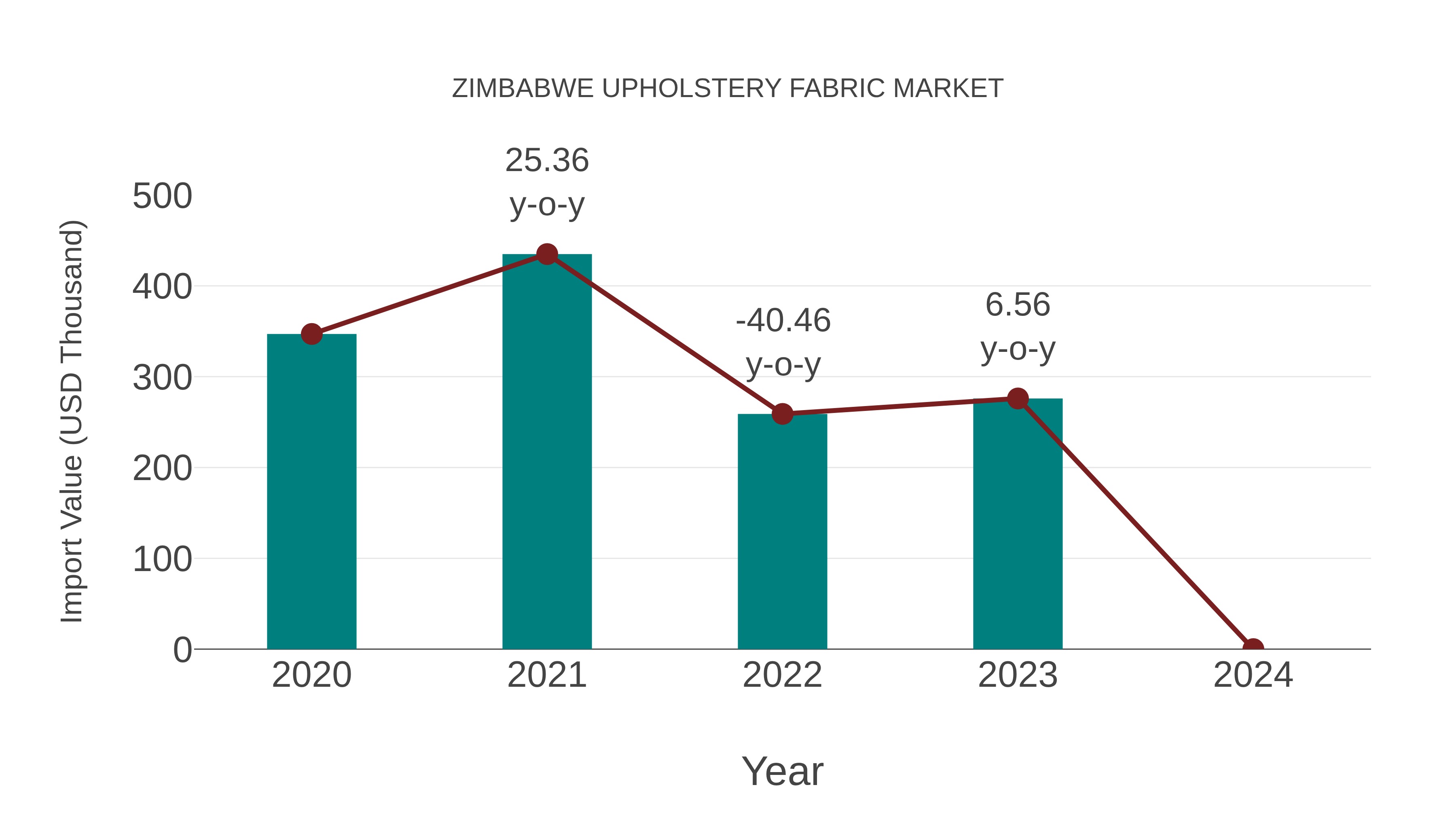  Zimbabwe Upholstery Fabric Market: Import Trend Analysis