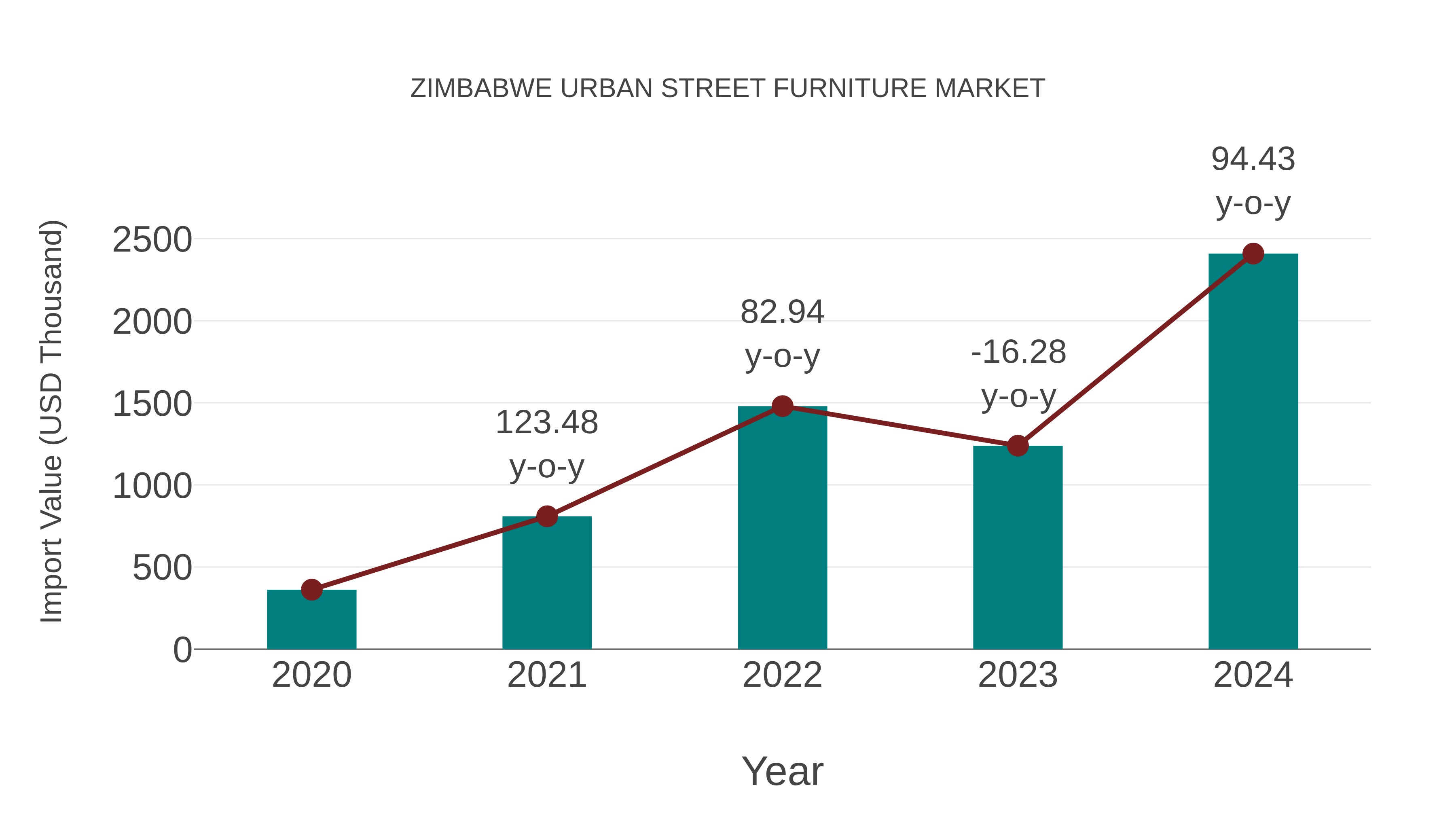 Zimbabwe Urban Street Furniture Market: Import Trend Analysis