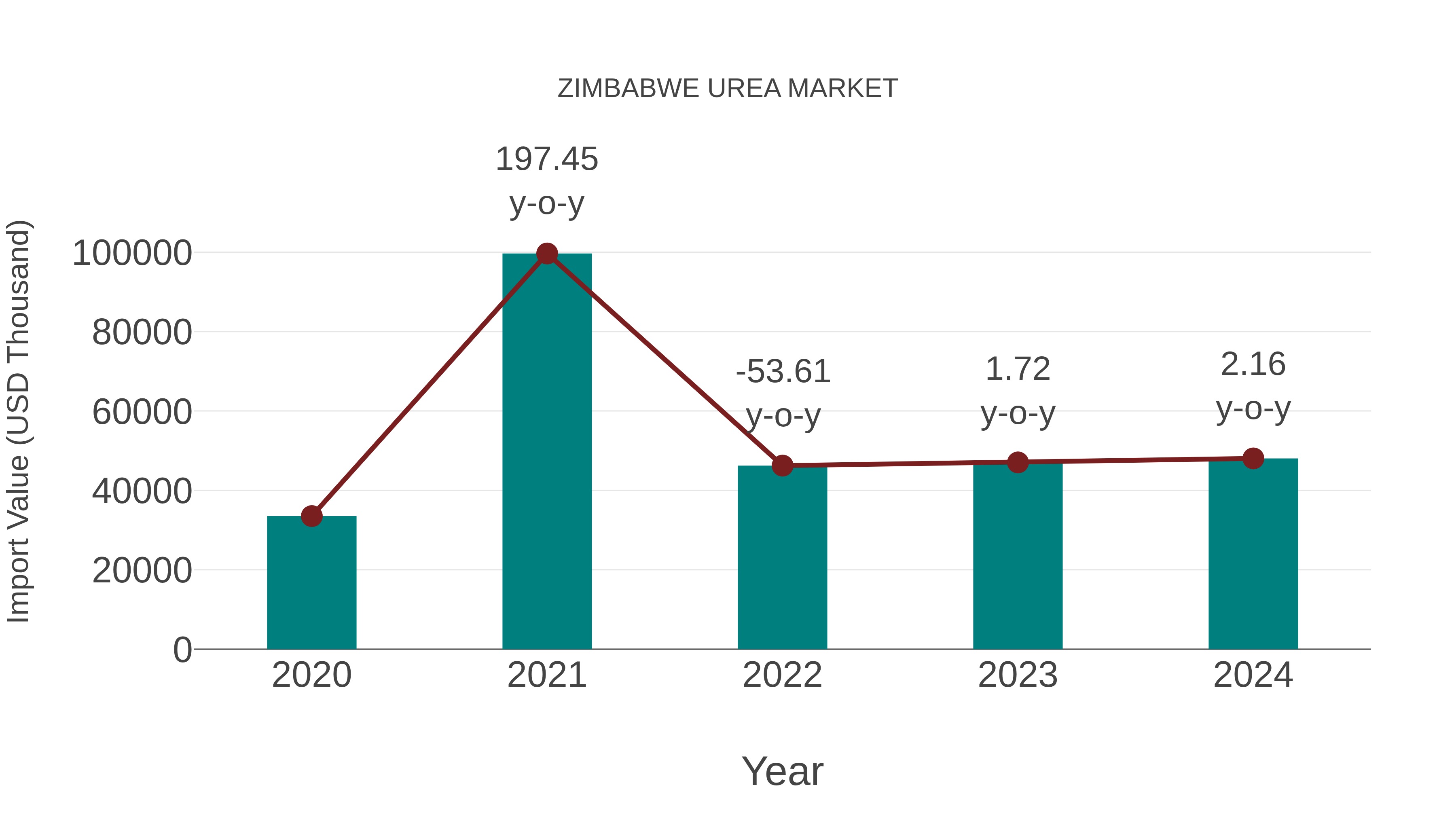 Zimbabwe Urea Market: Import Trend Analysis