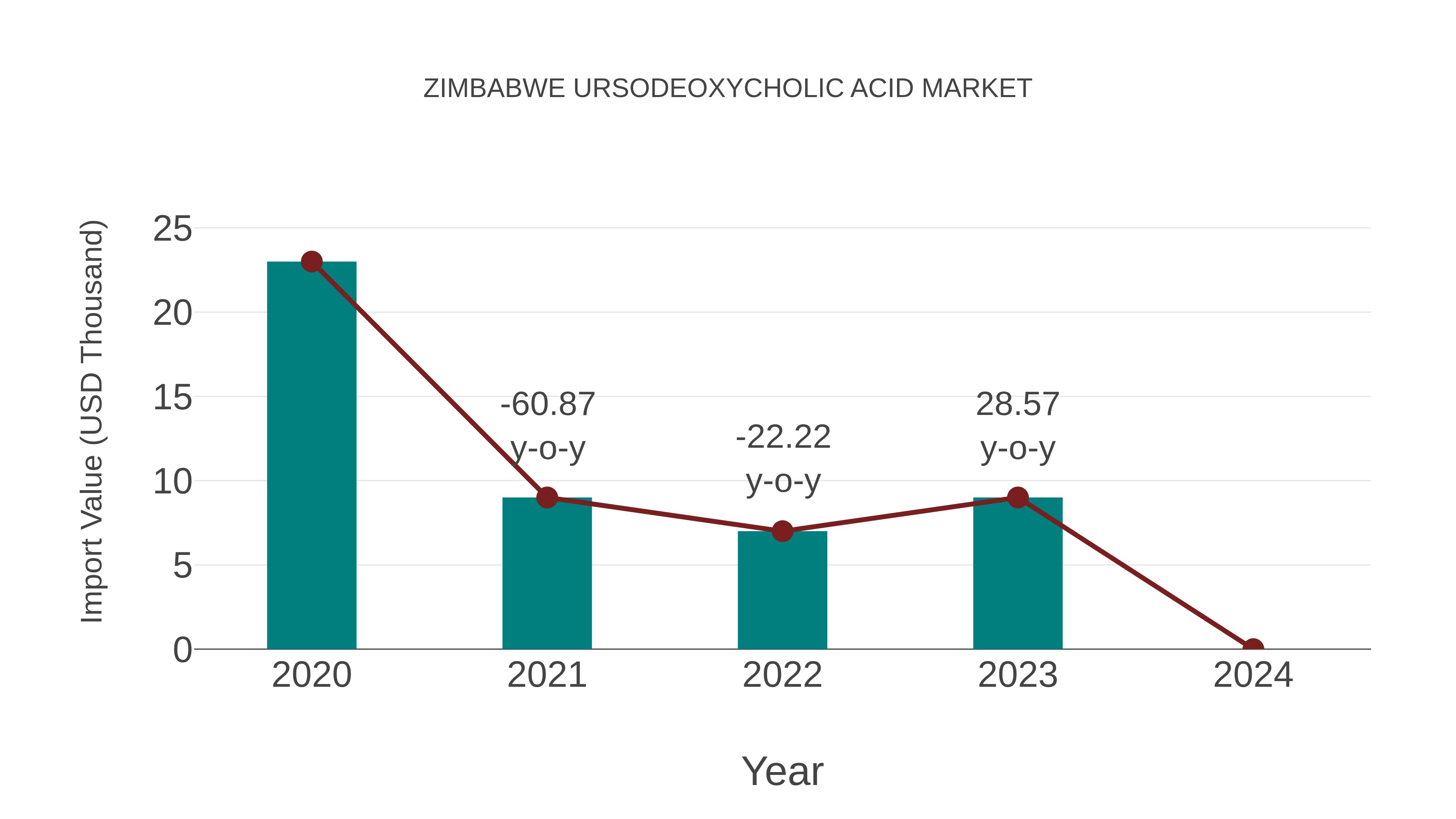 Zimbabwe Ursodeoxycholic Acid Market: Import Trend Analysis
