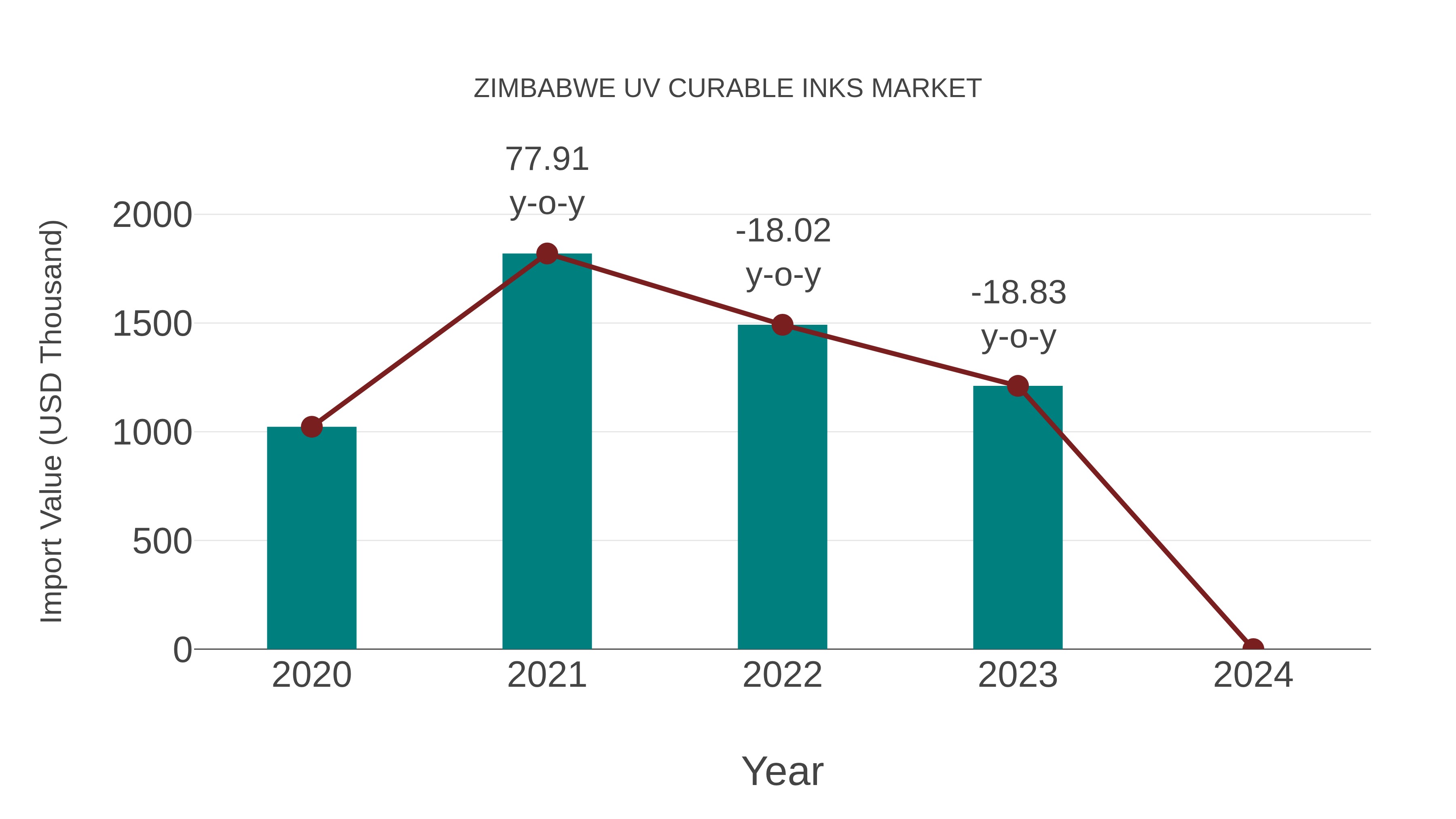 Zimbabwe Uv Curable Inks Market: Import Trend Analysis