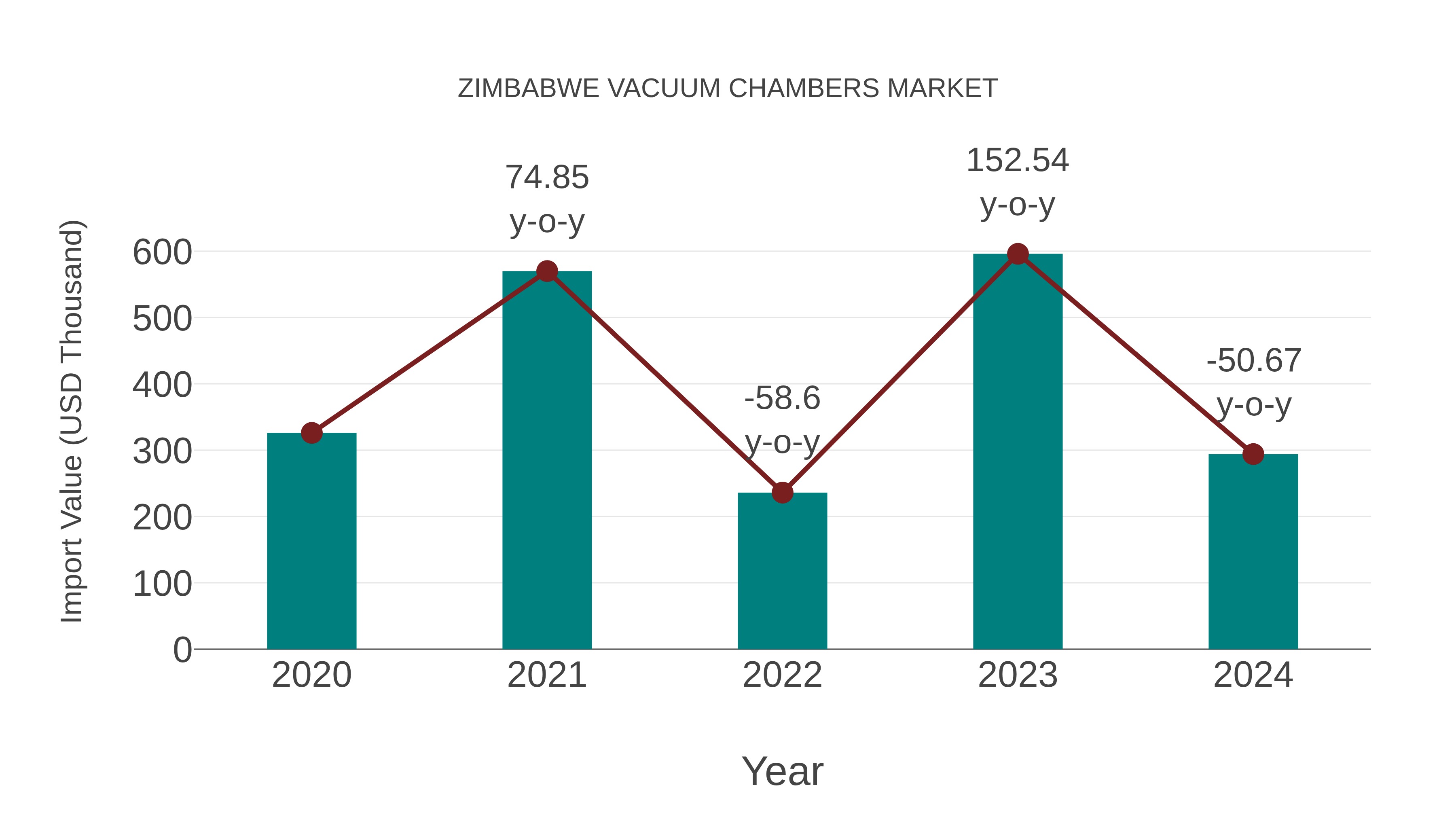  Zimbabwe Vacuum Chambers Market: Import Trend Analysis