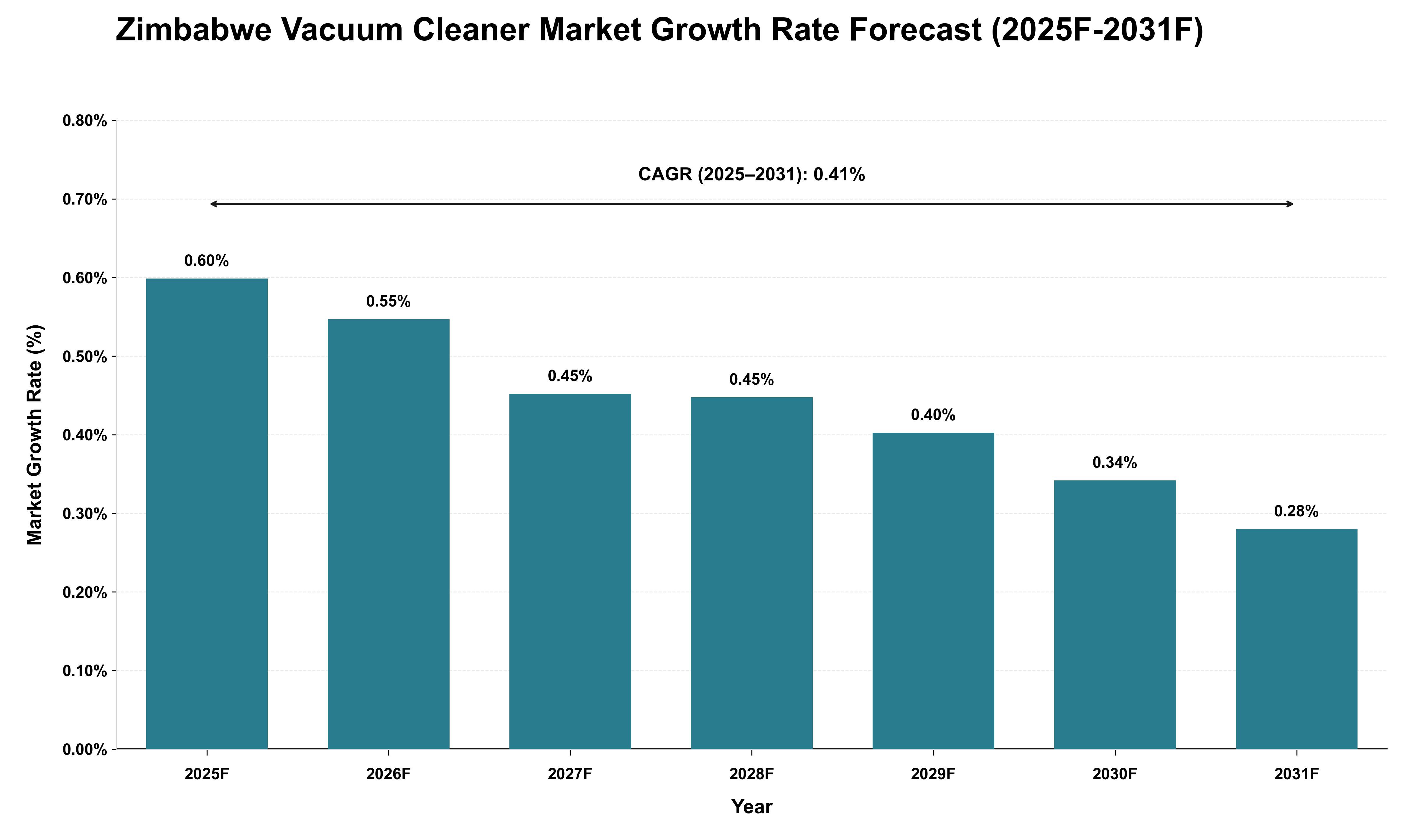 Zimbabwe Vacuum Cleaner Market Growth Rate Analysis (2025 - 2031)