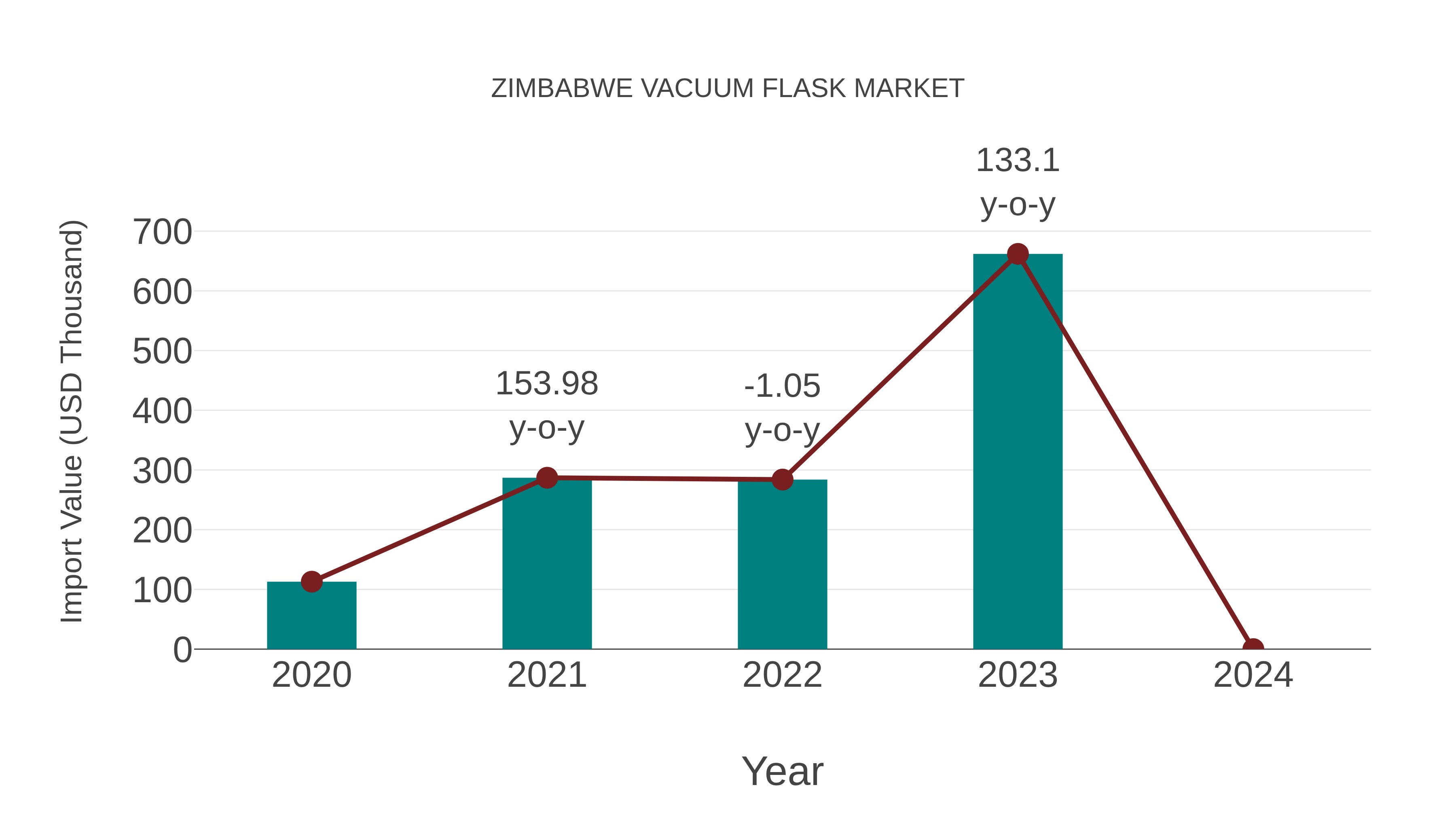  Zimbabwe Vacuum Flask Market: Import Trend Analysis