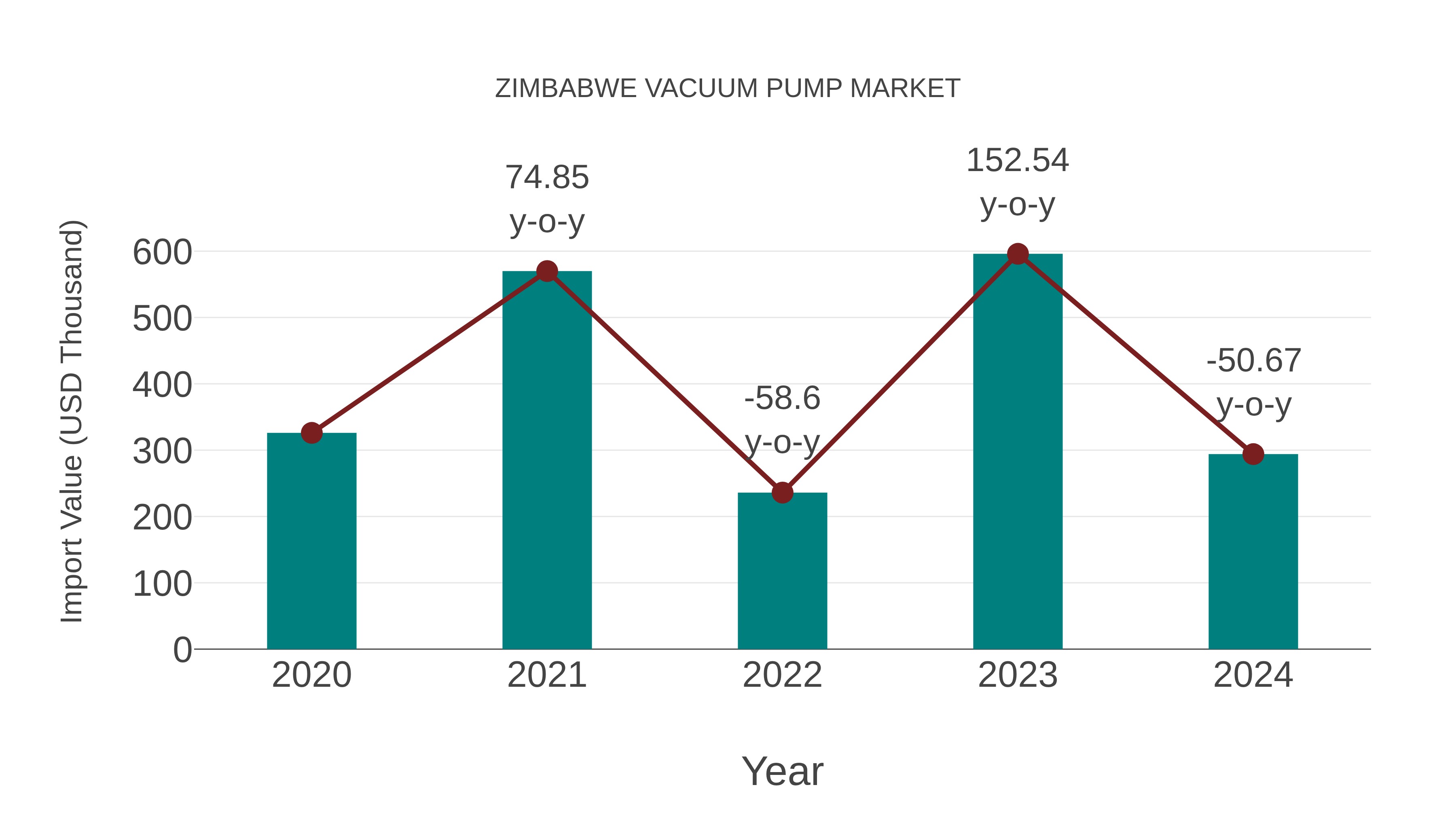  Zimbabwe Vacuum Pump Market: Import Trend Analysis