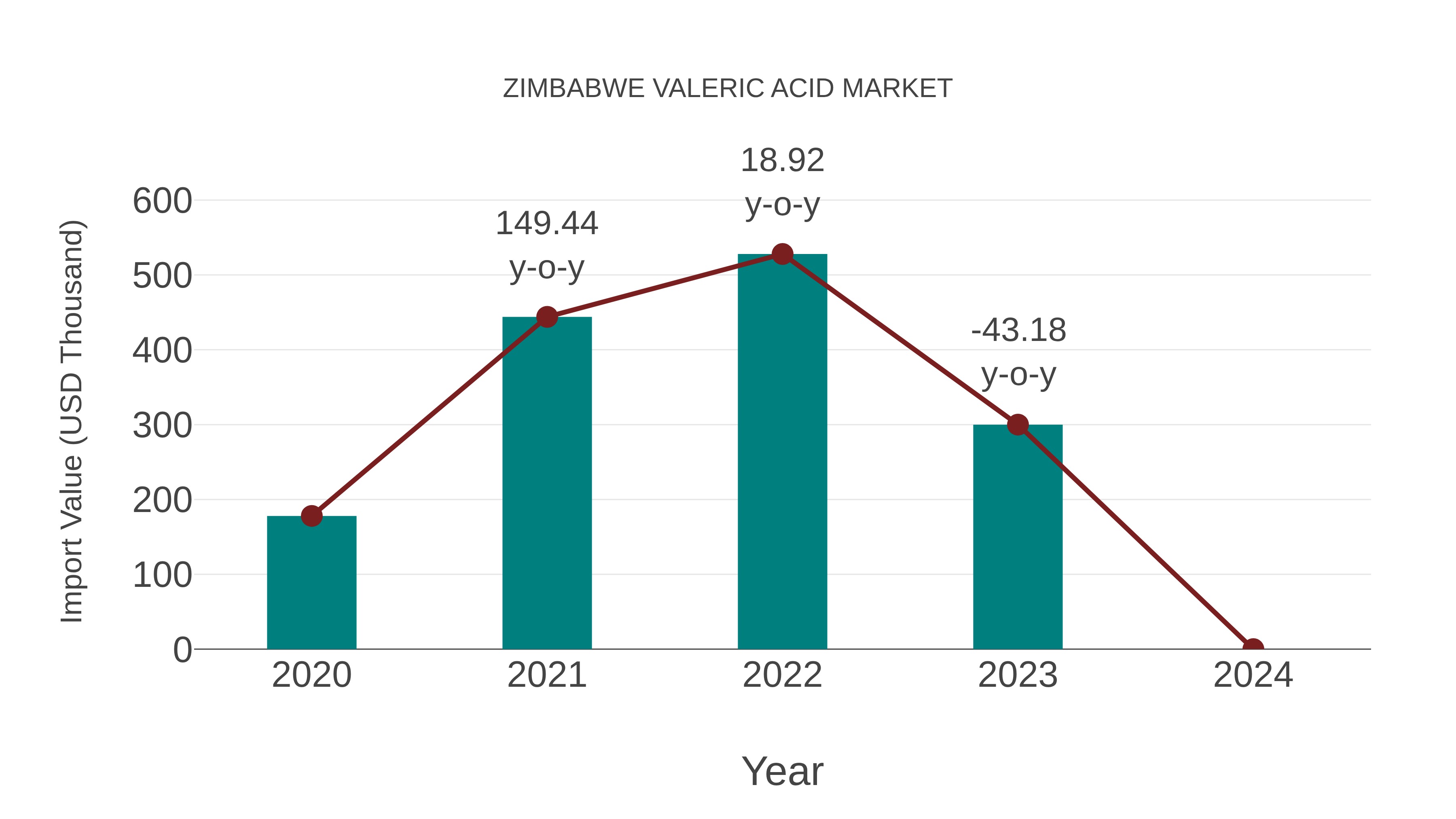  Zimbabwe Valeric Acid Market: Import Trend Analysis