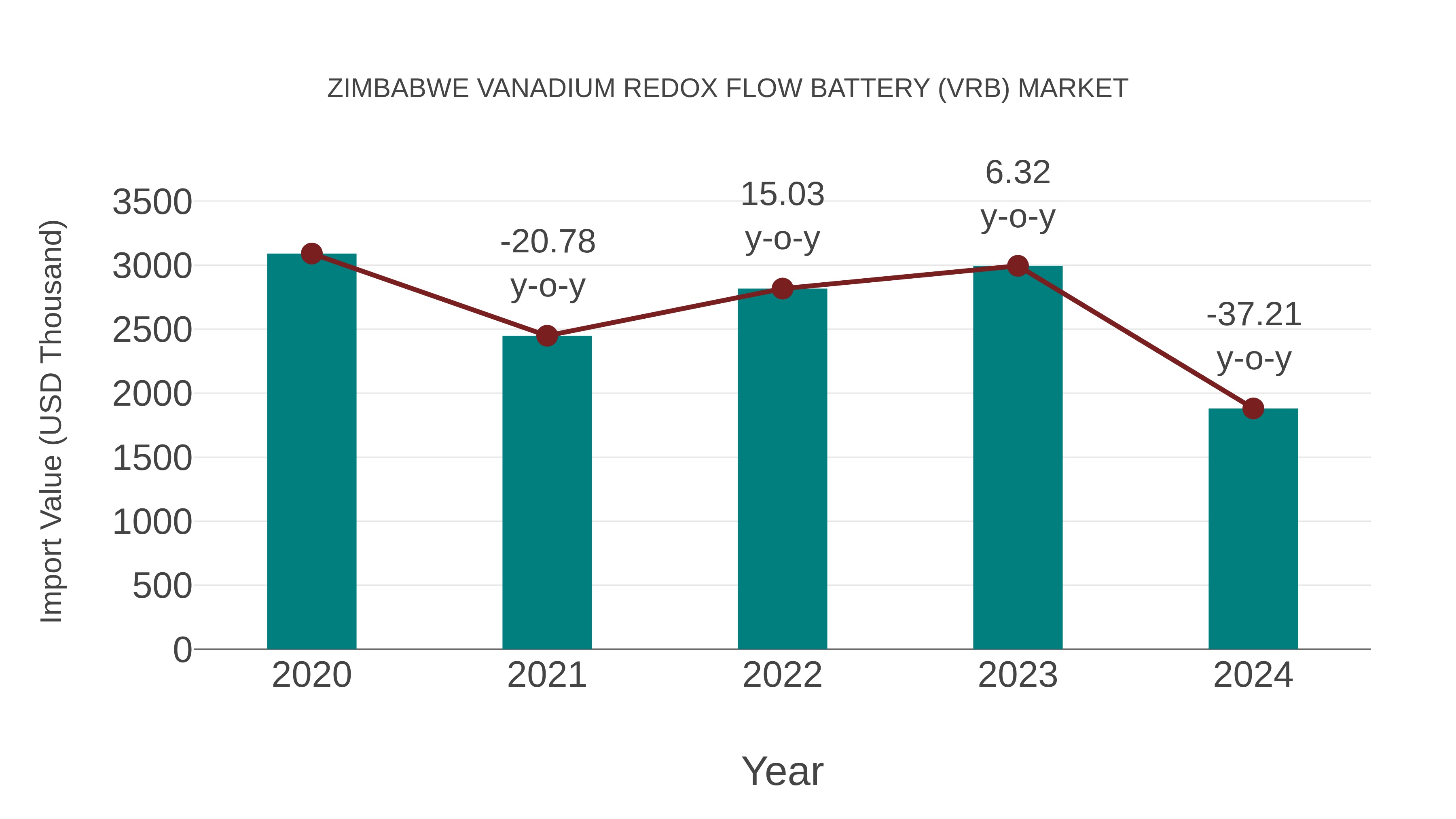  Zimbabwe Vanadium Redox Flow Battery (Vrb) Market: Import Trend Analysis