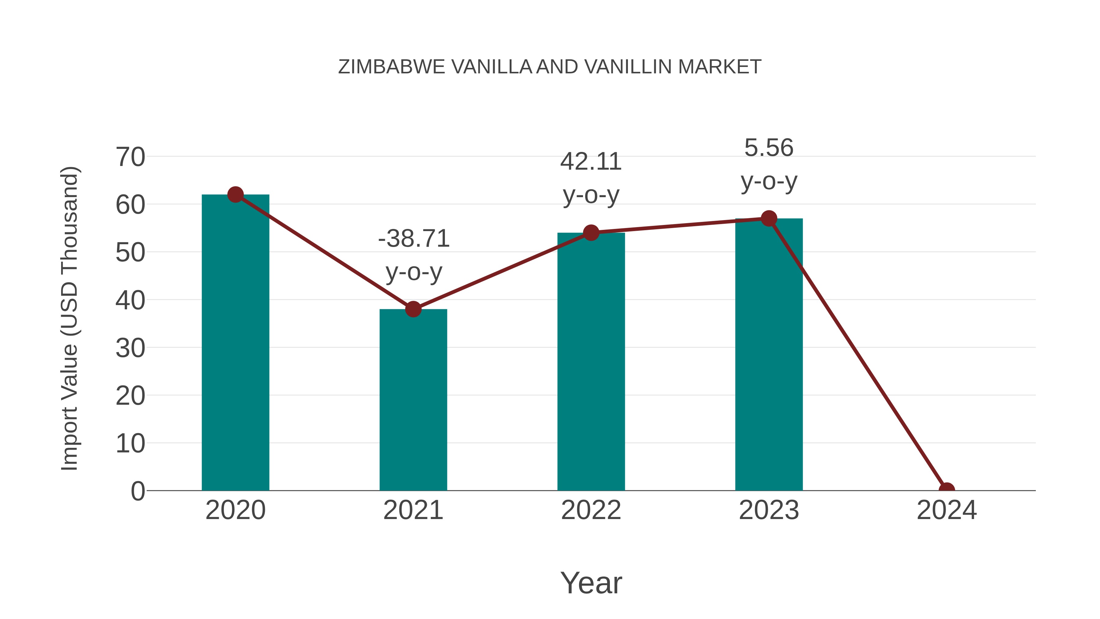 Zimbabwe Vanilla and Vanillin Market: Import Trend Analysis