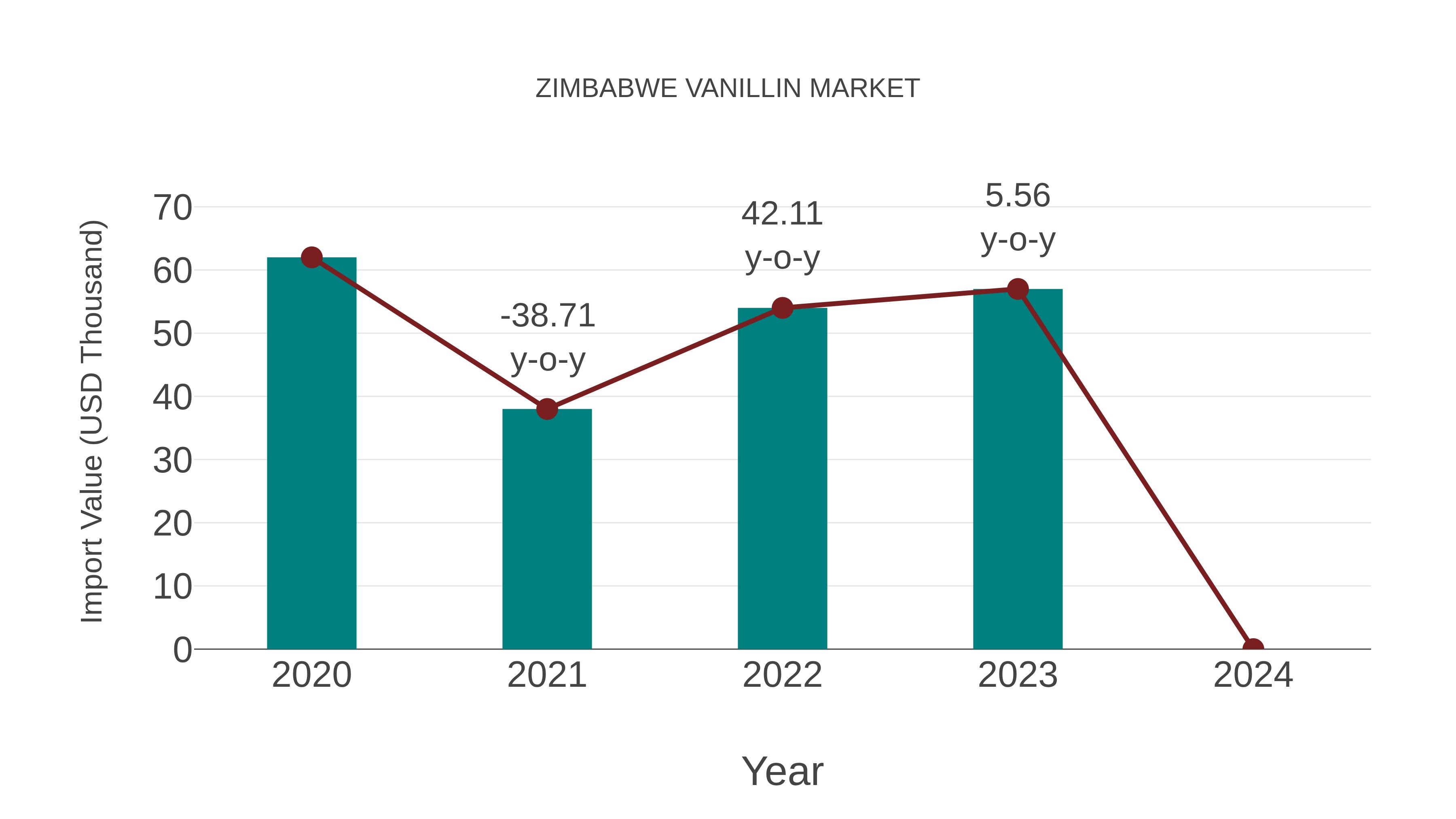 Zimbabwe Vanillin Market: Import Trend Analysis