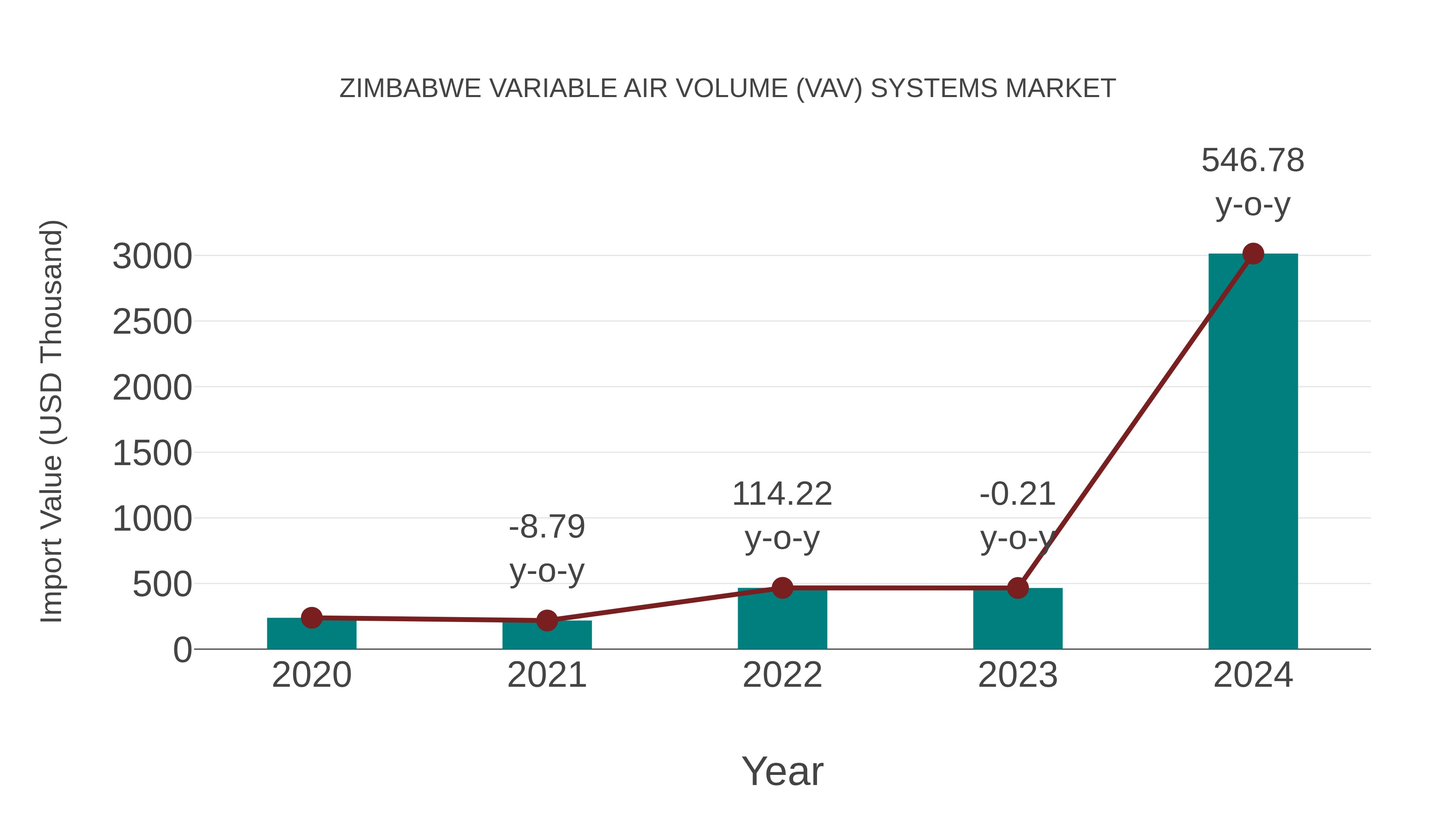  Zimbabwe Variable Air Volume (Vav) Systems Market: Import Trend Analysis