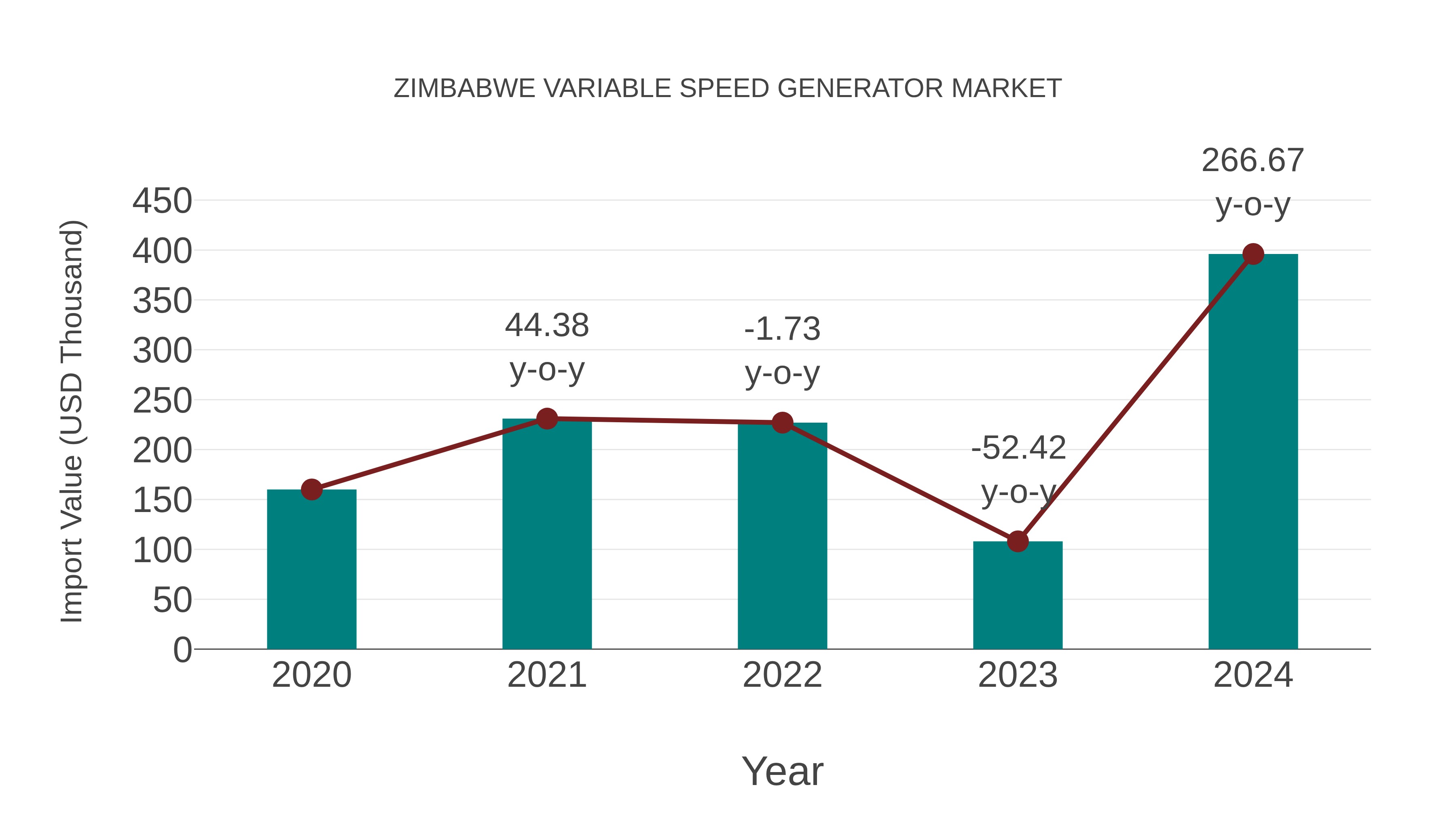 Zimbabwe Variable Speed Generator Market: Import Trend Analysis