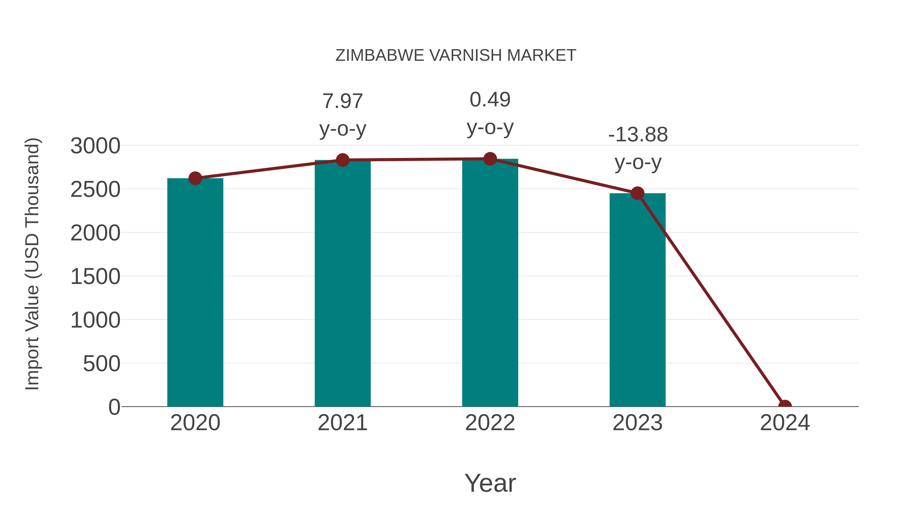  Zimbabwe Varnish Market: Import Trend Analysis