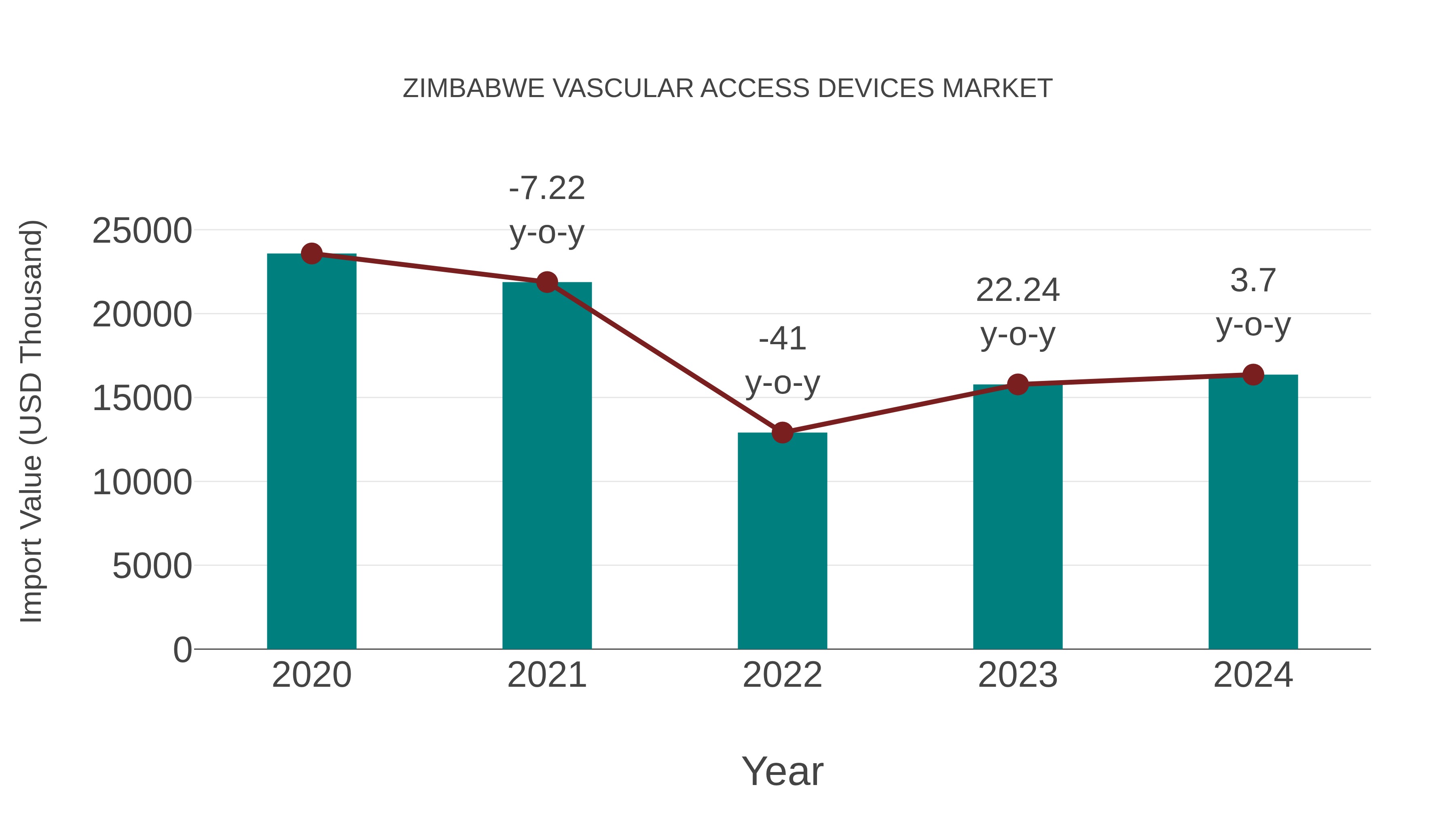  Zimbabwe Vascular Access Devices Market: Import Trend Analysis
