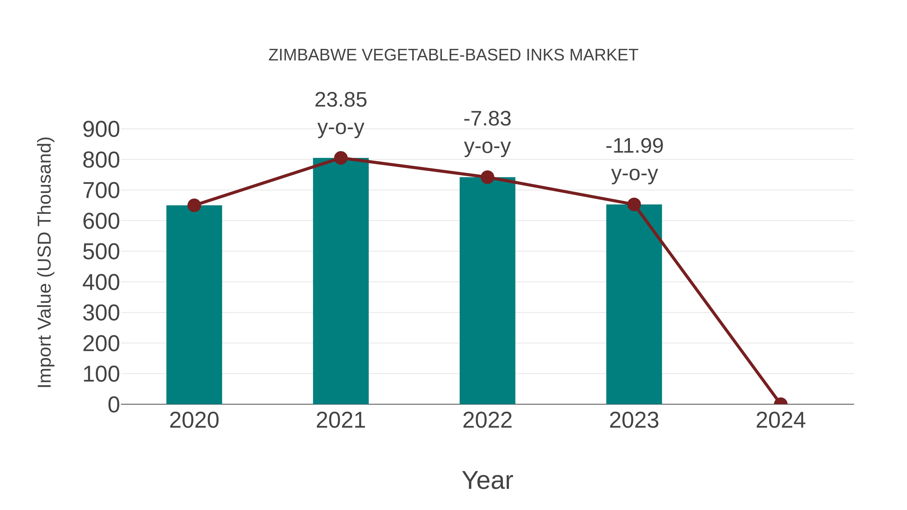  Zimbabwe Vegetable-based Inks Market: Import Trend Analysis