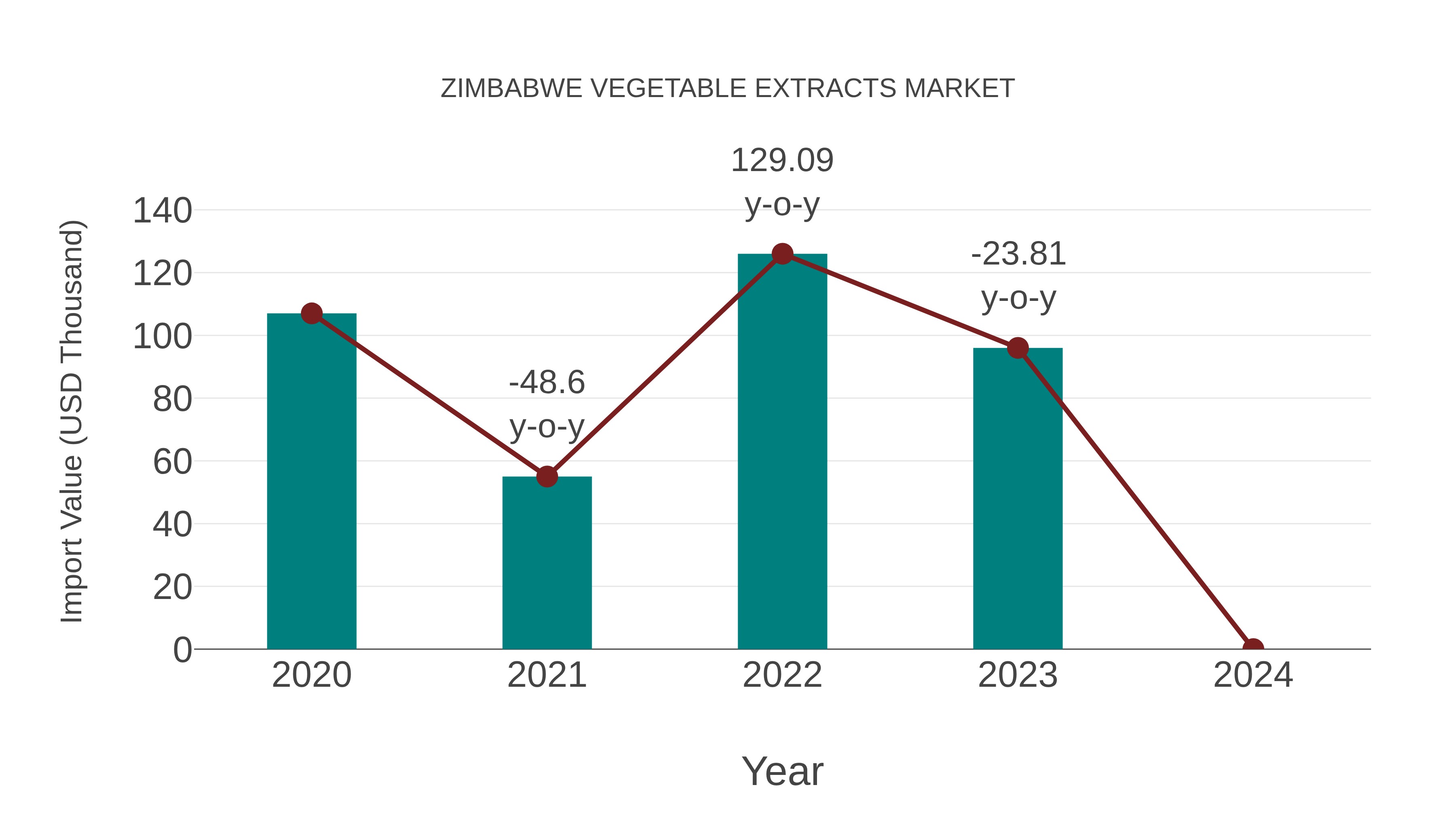  Zimbabwe Vegetable Extracts Market: Import Trend Analysis