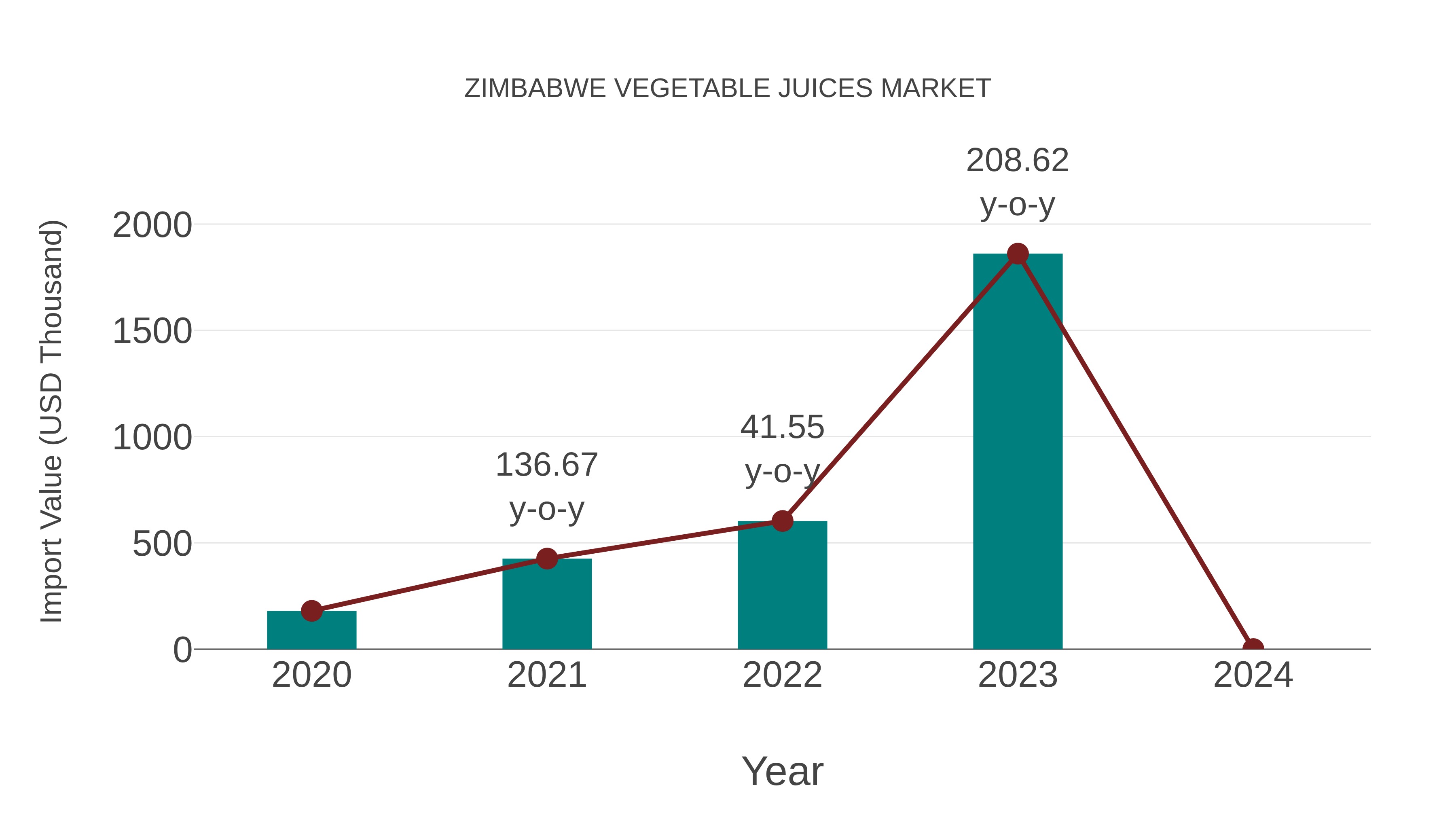  Zimbabwe Vegetable Juices Market: Import Trend Analysis
