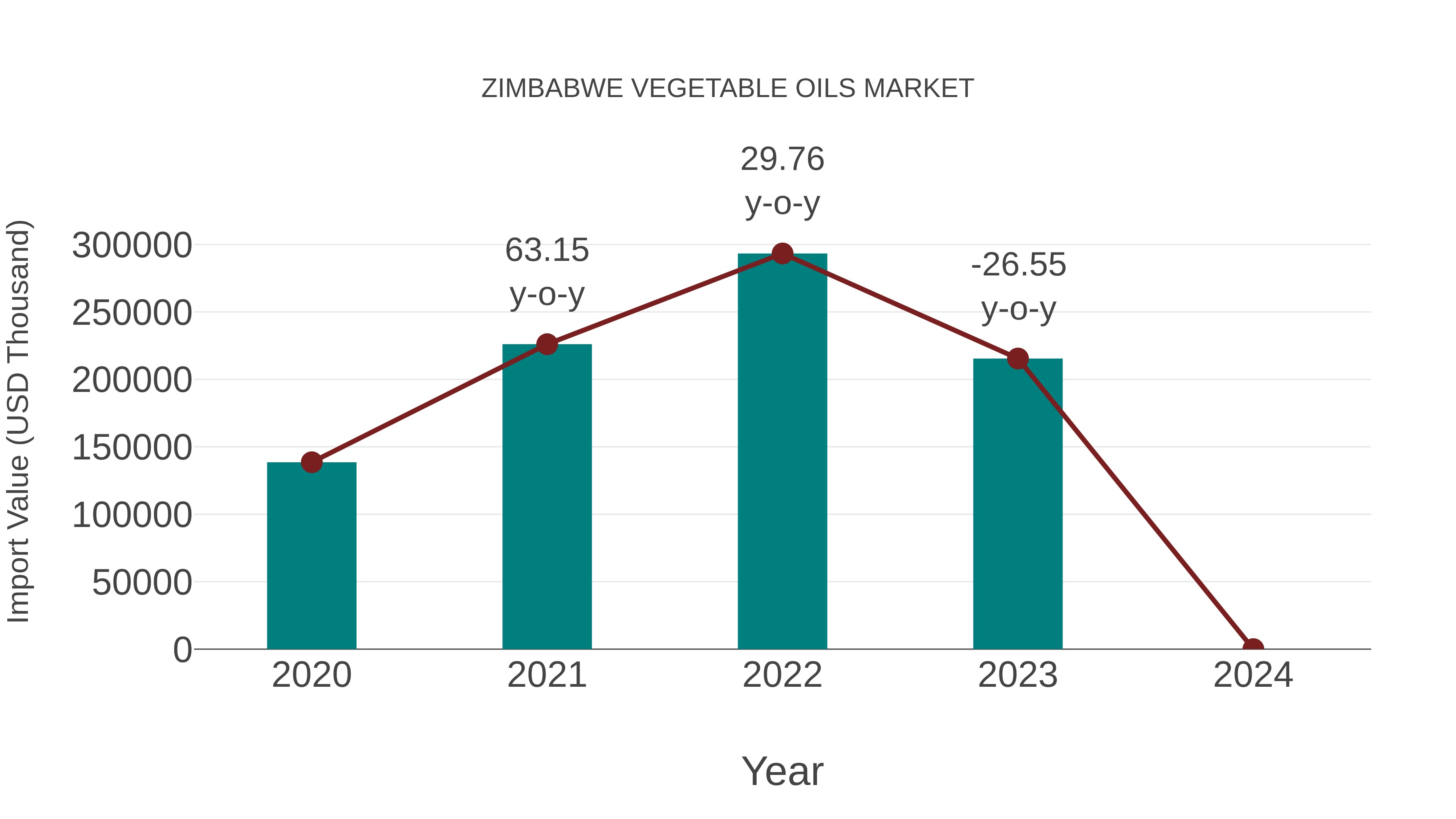  Zimbabwe Vegetable Oils Market: Import Trend Analysis