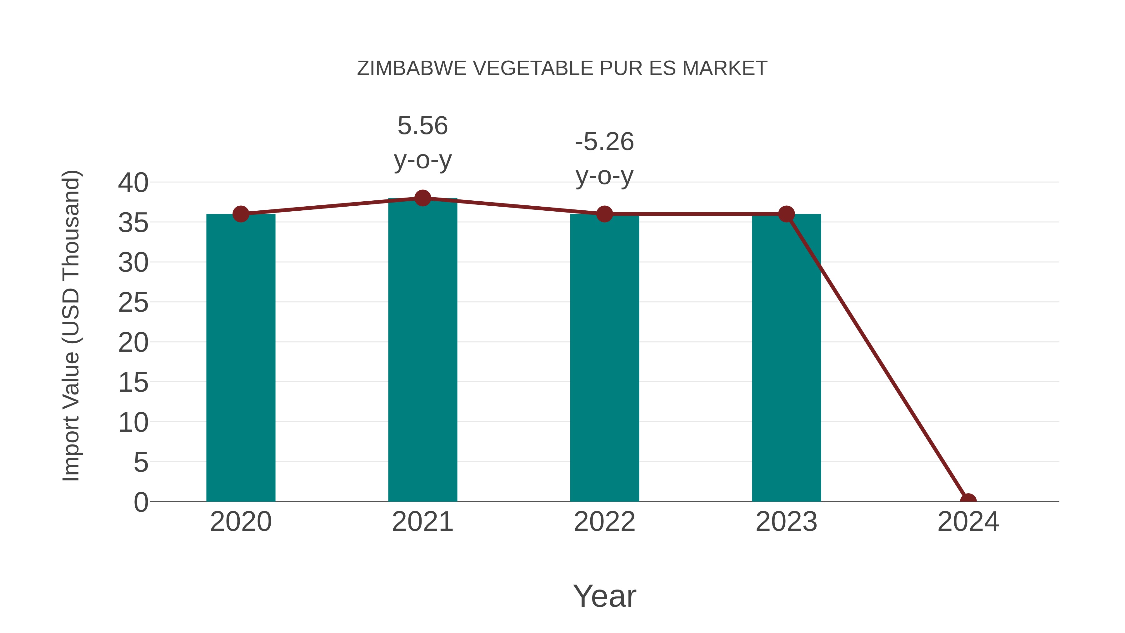  Zimbabwe Vegetable Pur Es Market: Import Trend Analysis