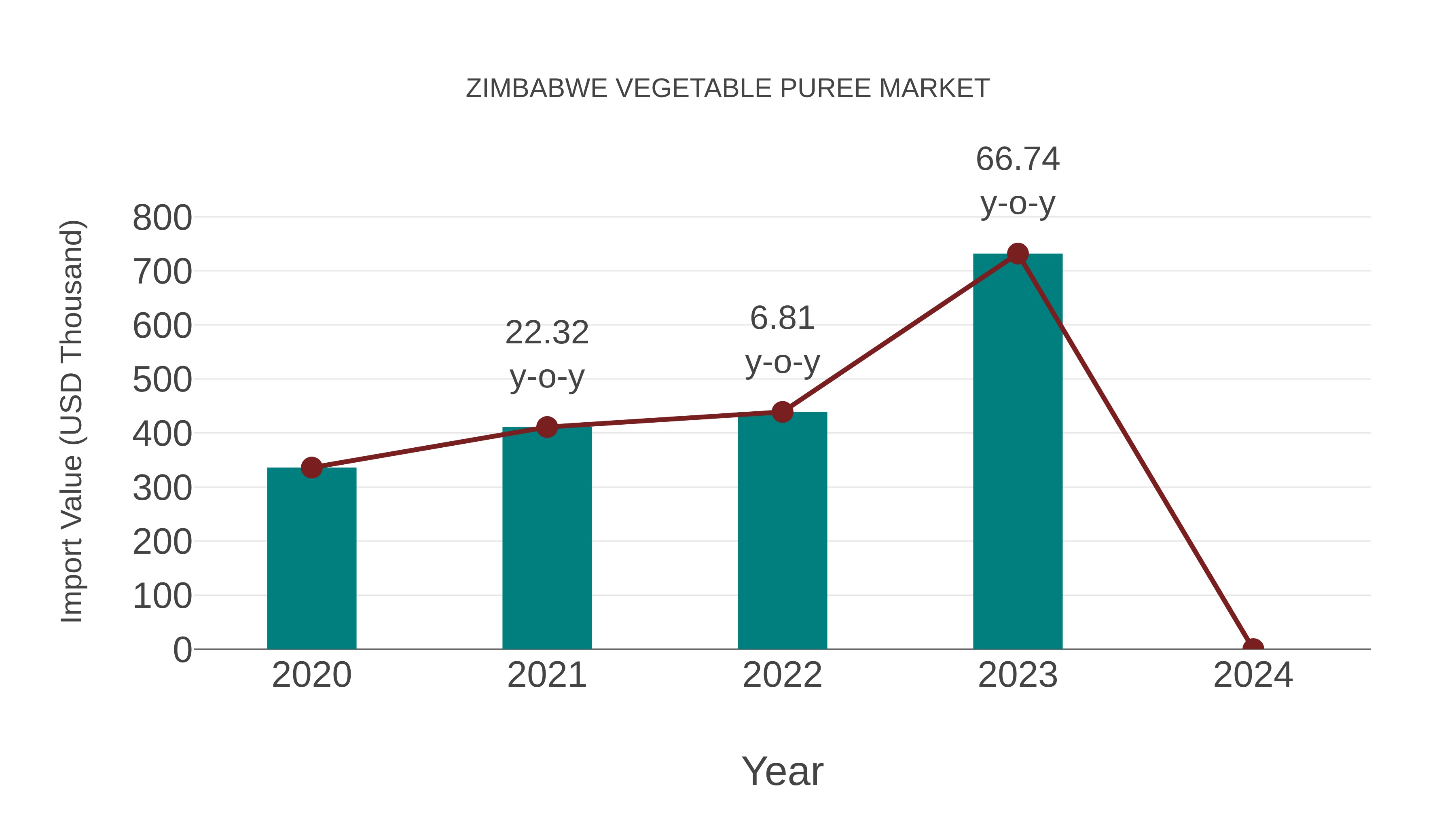  Zimbabwe Vegetable Puree Market: Import Trend Analysis