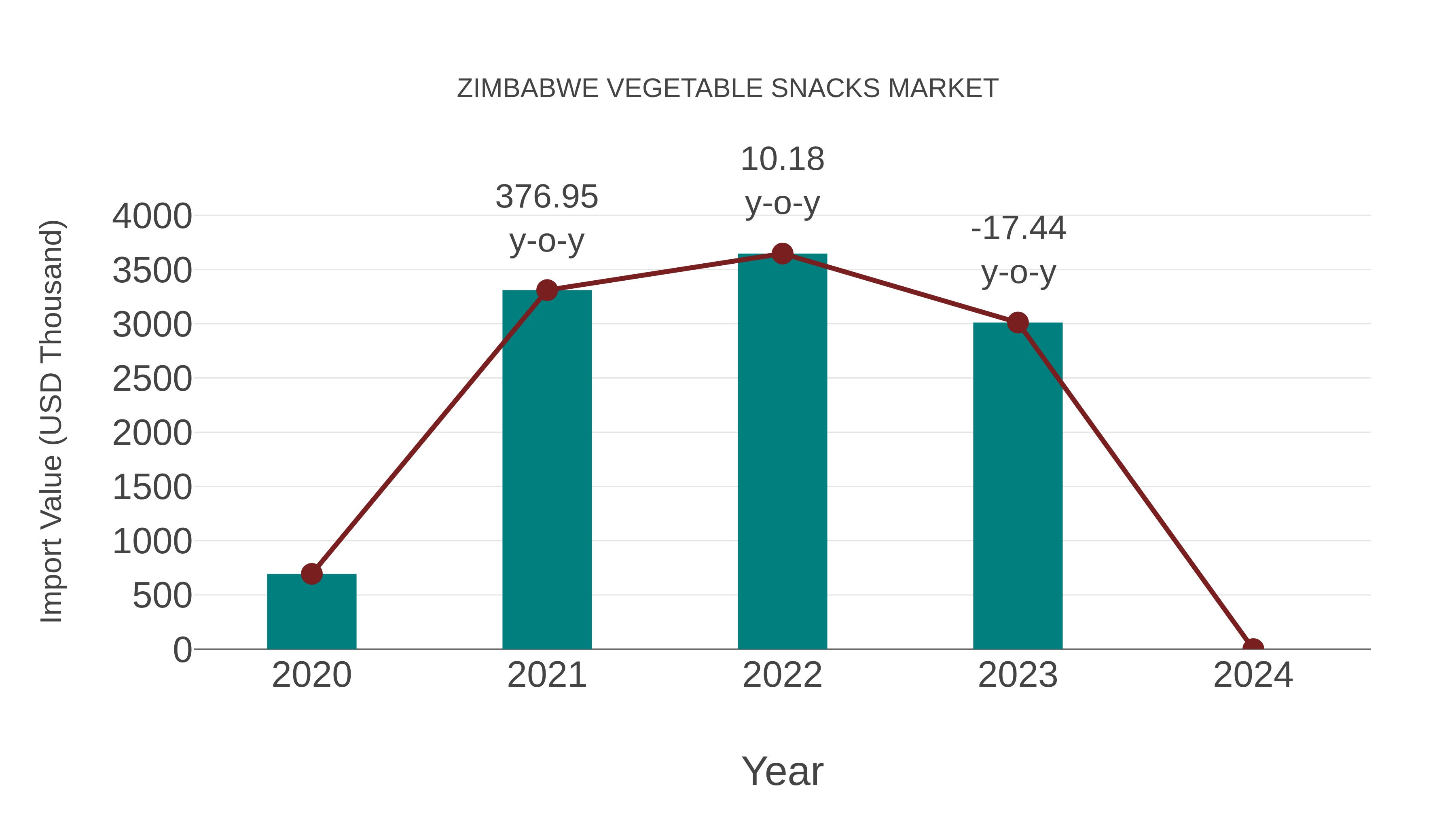 Zimbabwe Vegetable Snacks Market: Import Trend Analysis