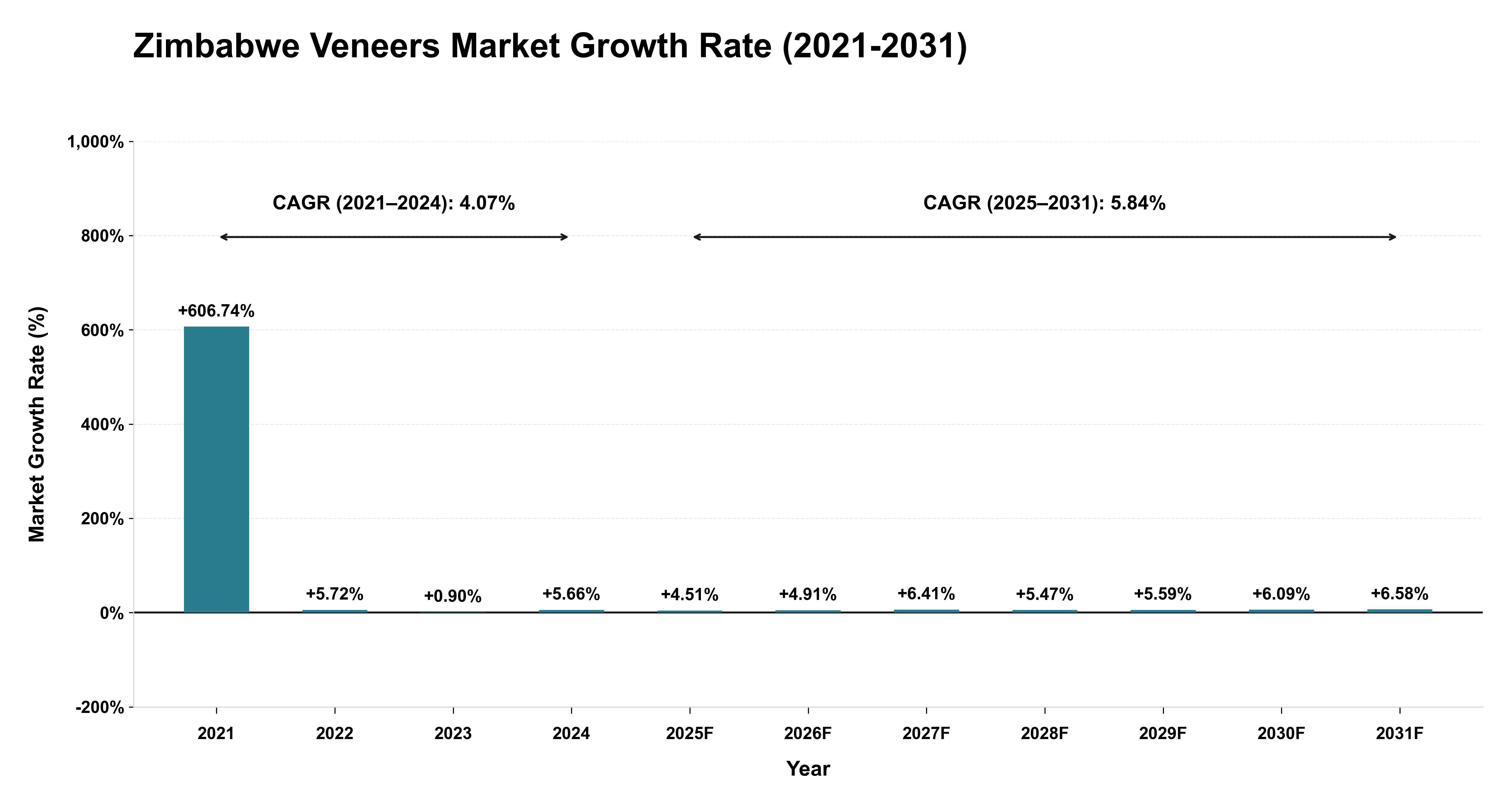 Zimbabwe Veneers Market Growth Rate Analysis (2021-2031)