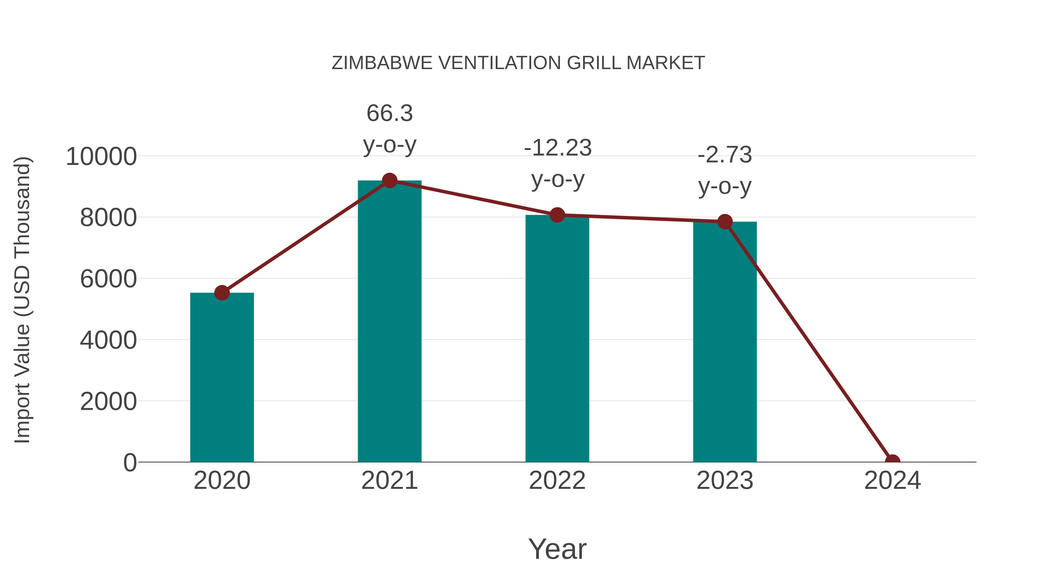  Zimbabwe Ventilation Grill Market: Import Trend Analysis