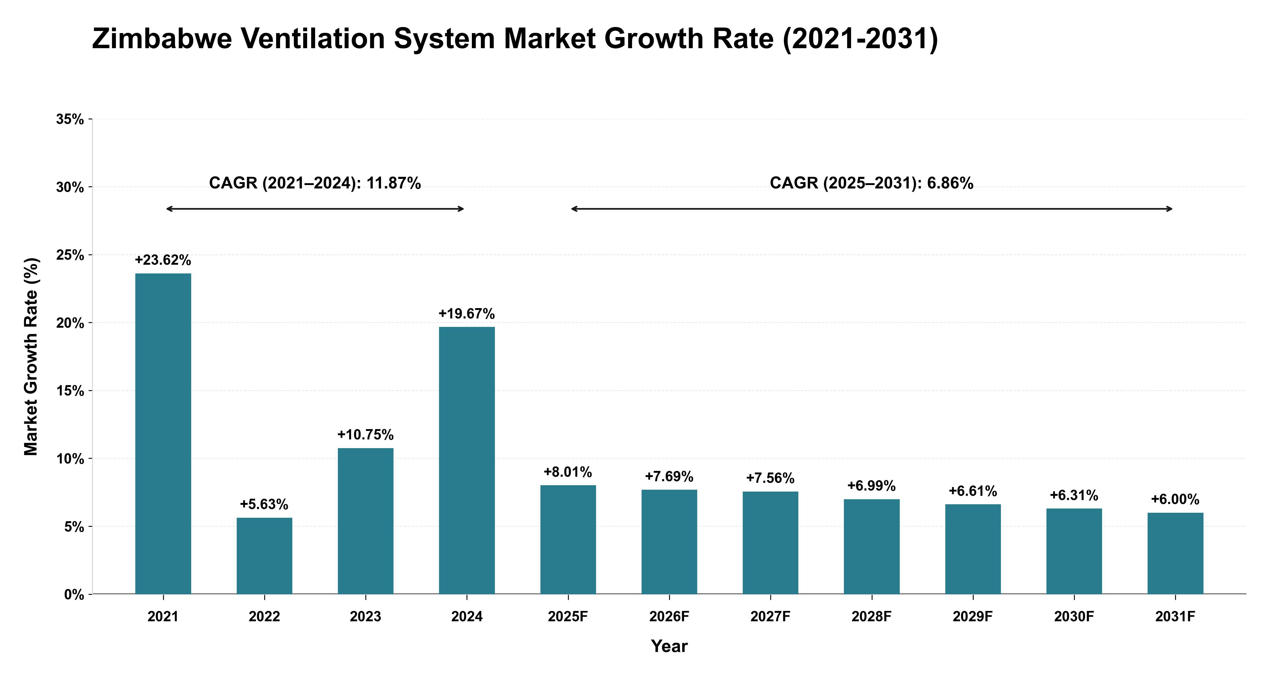 Zimbabwe Ventilation System Market Growth Rate Analysis (2021-2031)