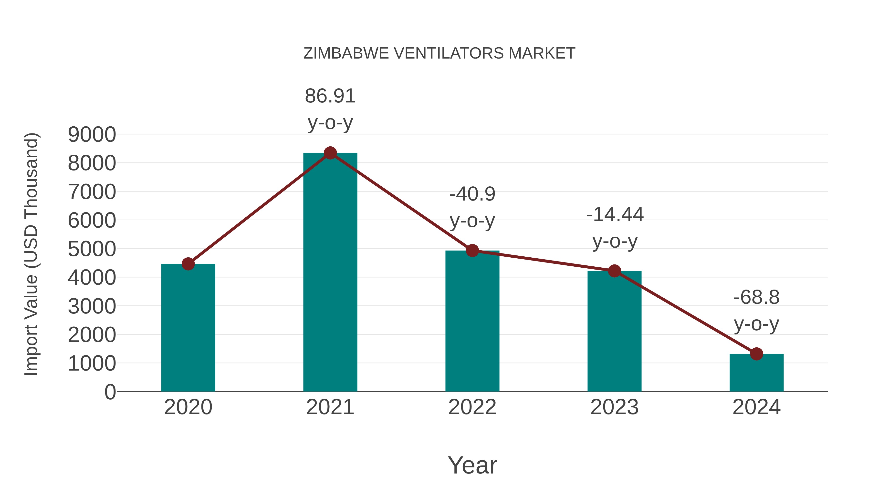  Zimbabwe Ventilators Market: Import Trend Analysis