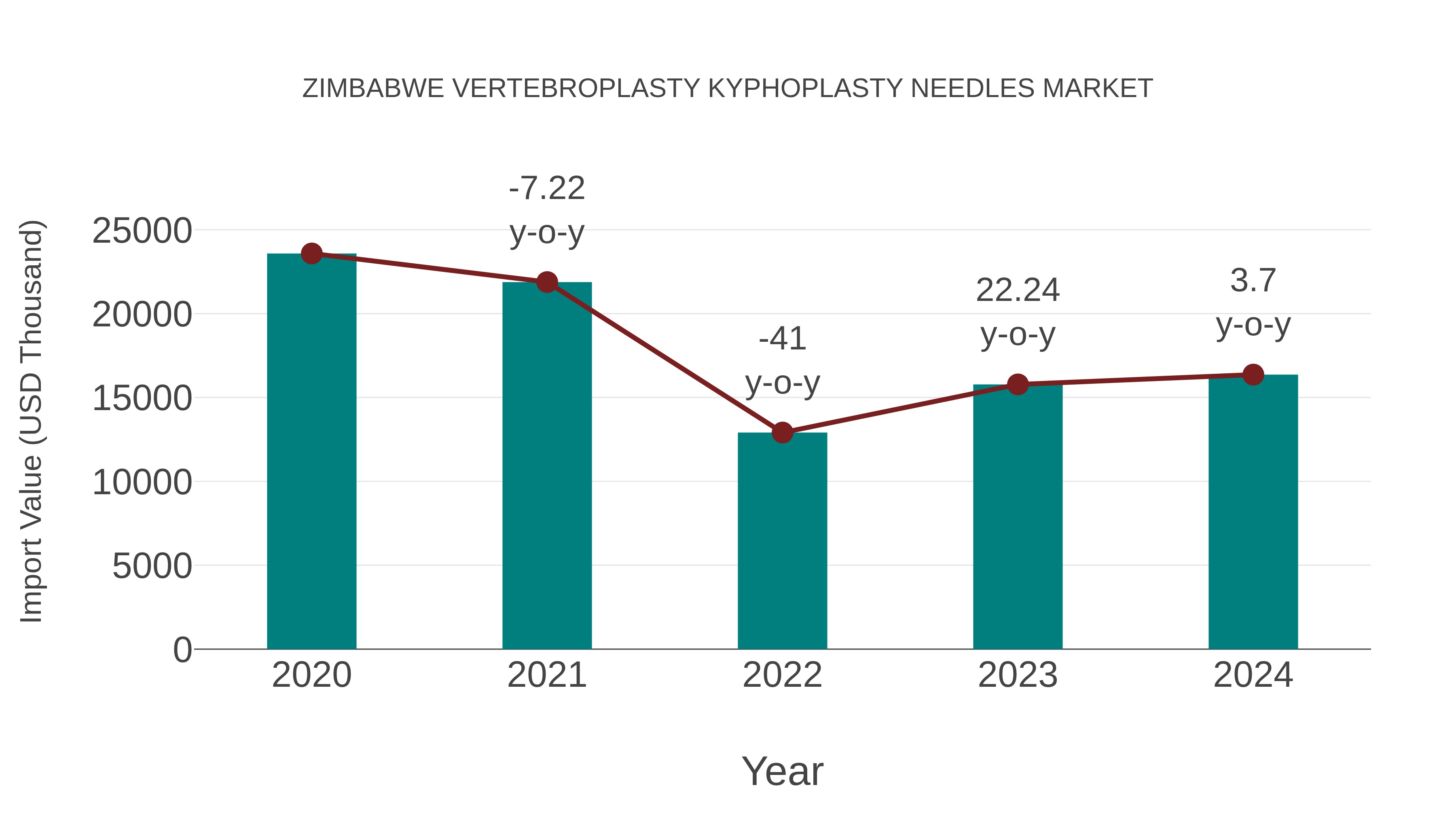 Zimbabwe Vertebroplasty Kyphoplasty Needles Market: Import Trend Analysis