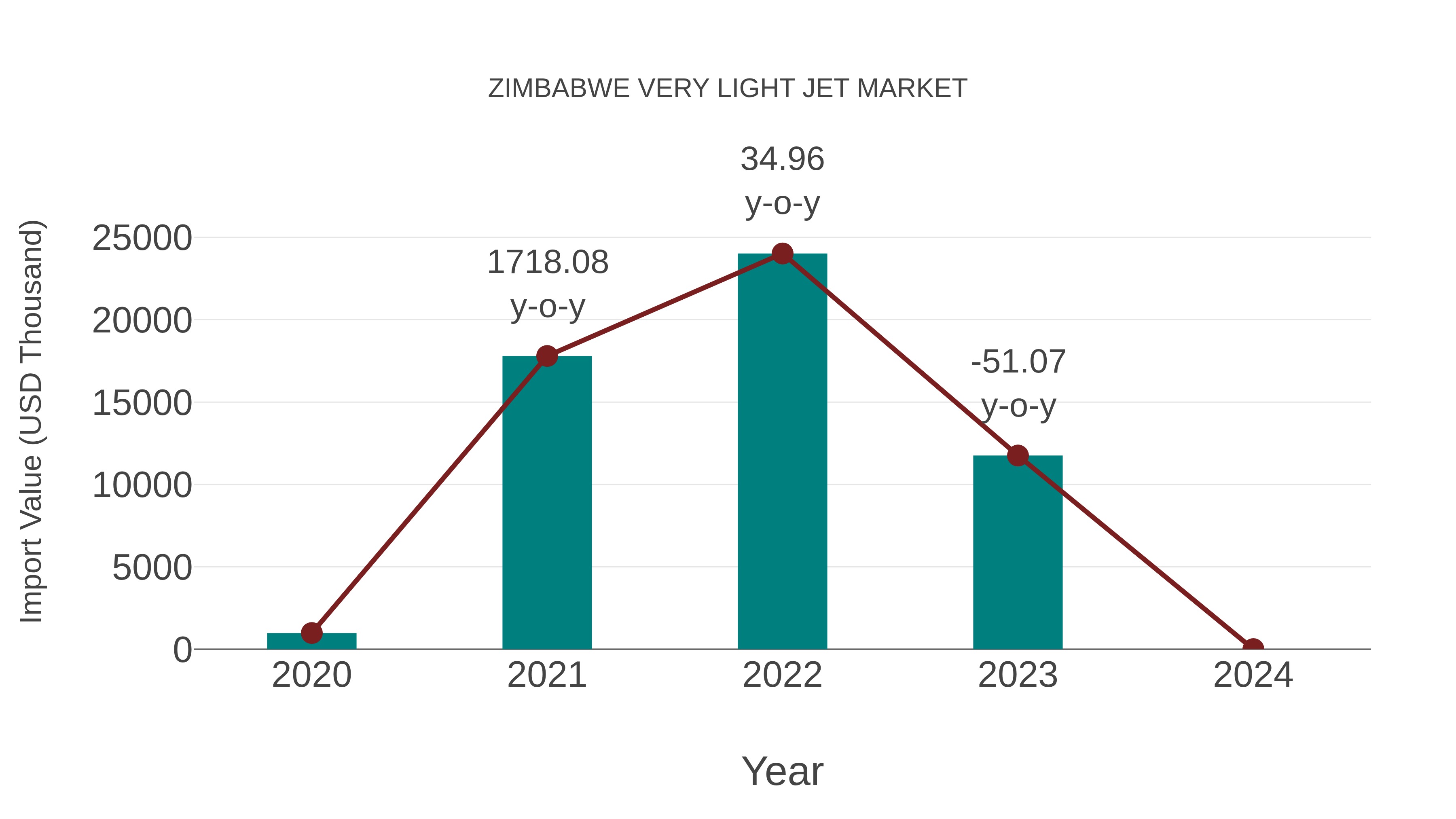  Zimbabwe Very Light Jet Market: Import Trend Analysis