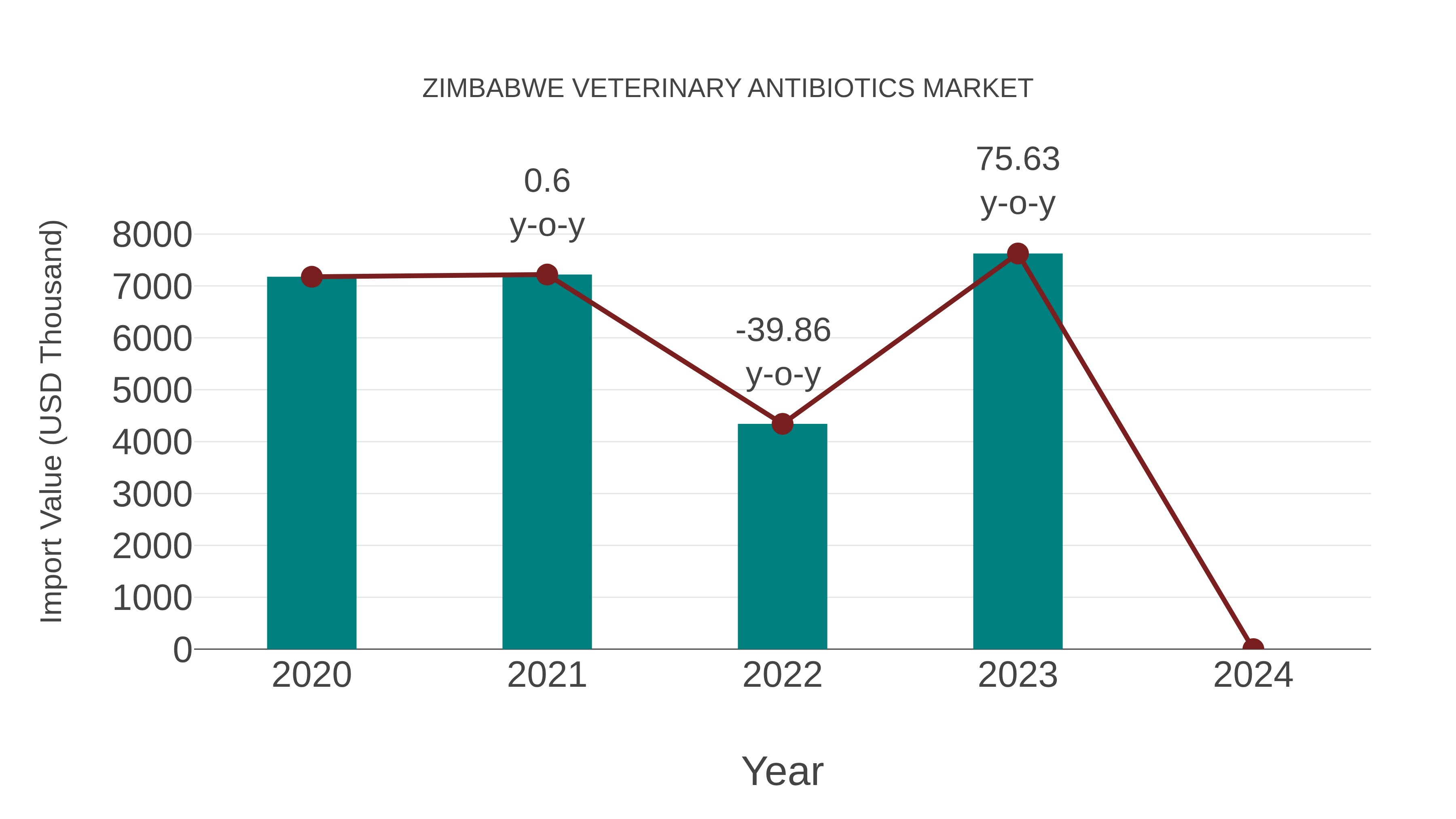  Zimbabwe Veterinary Antibiotics Market: Import Trend Analysis