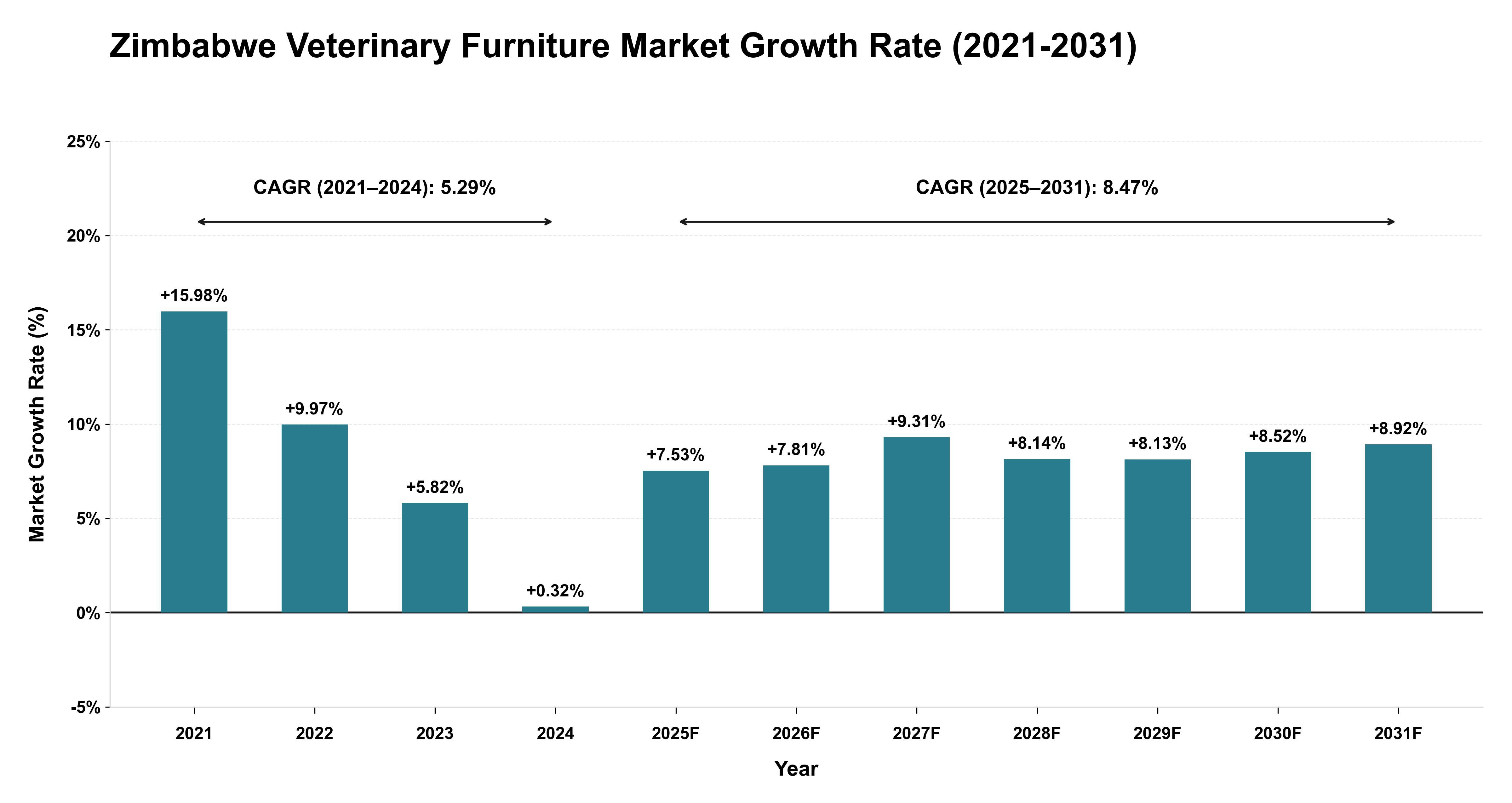 Zimbabwe Veterinary Furniture Market Growth Rate Analysis (2021-2031)