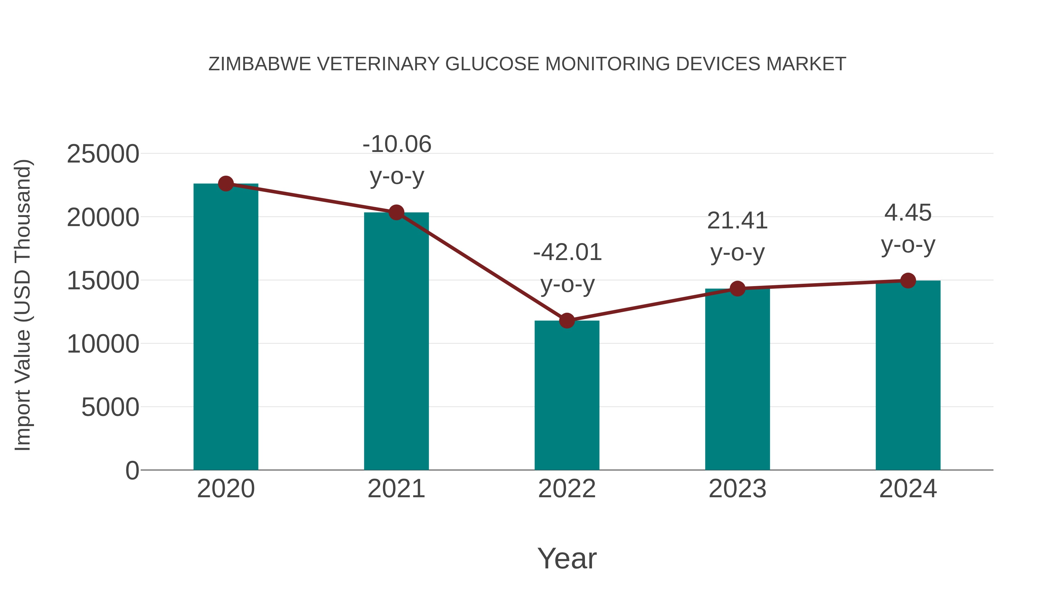 Zimbabwe Veterinary Glucose Monitoring Devices Market: Import Trend Analysis