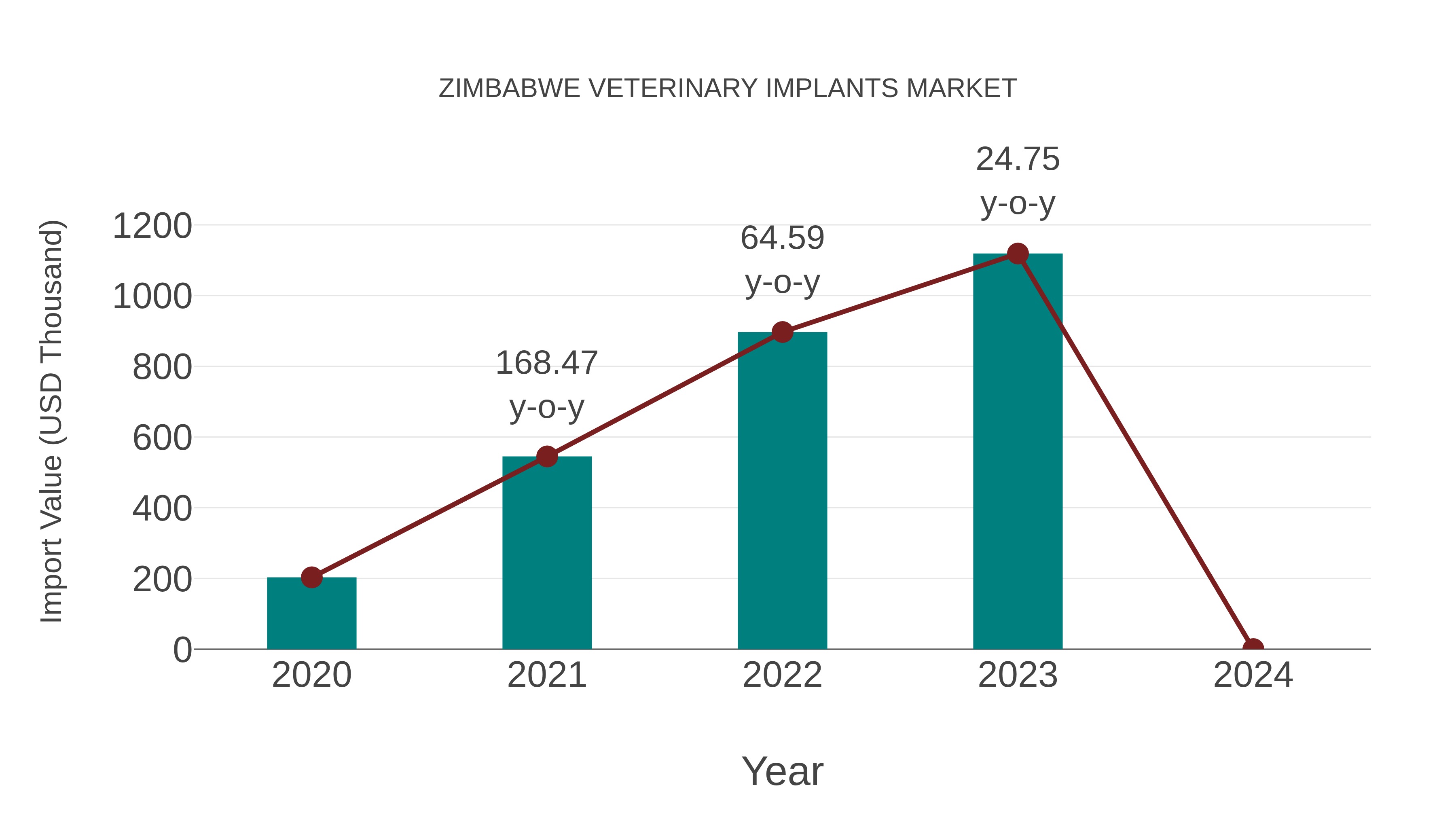  Zimbabwe Veterinary Implants Market: Import Trend Analysis