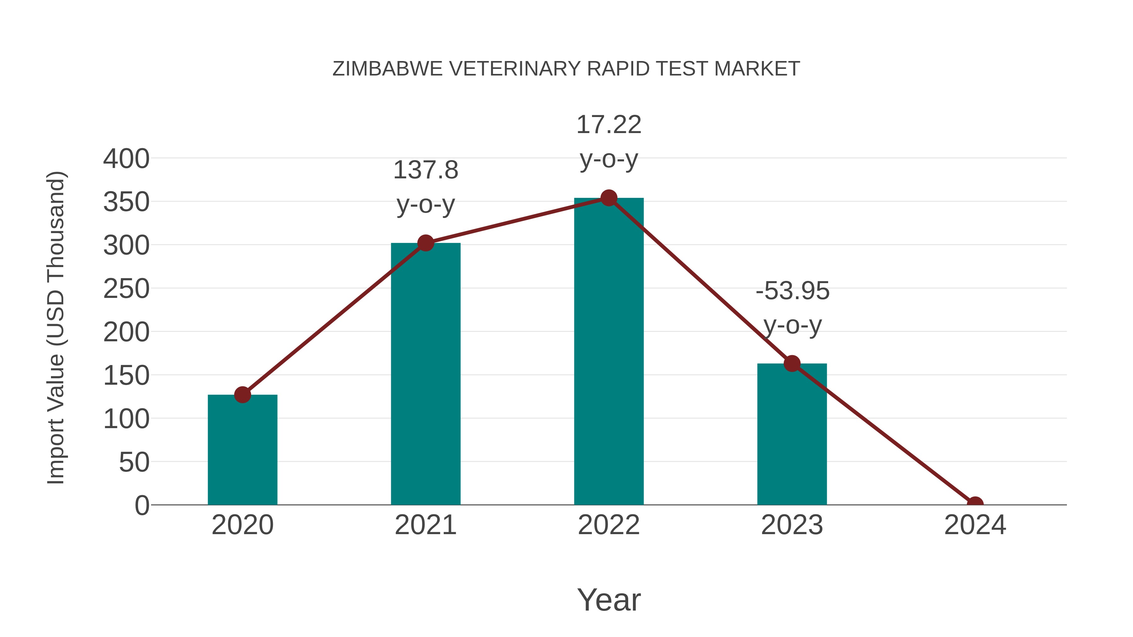  Zimbabwe Veterinary Rapid Test Market: Import Trend Analysis