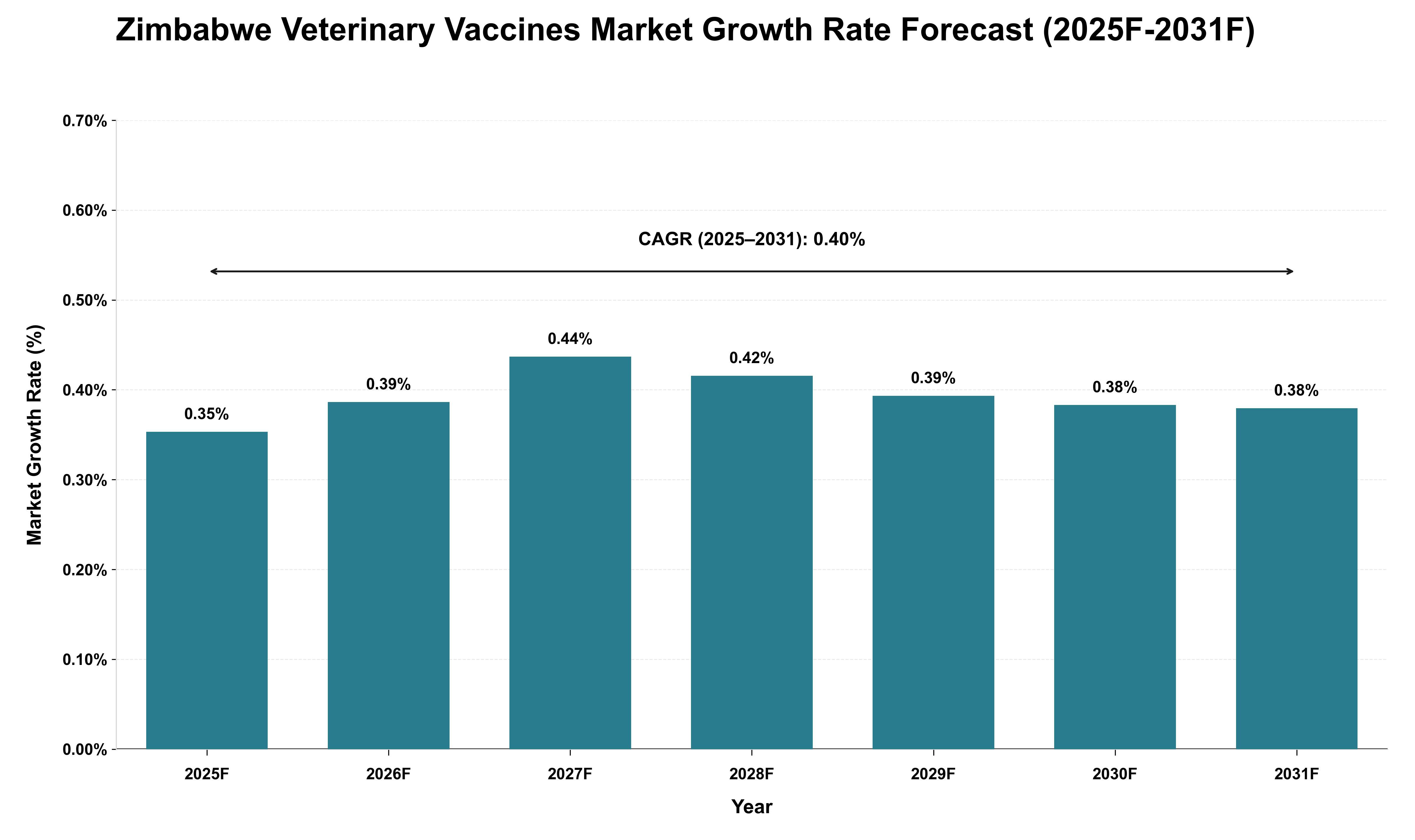 Zimbabwe Veterinary Vaccines Market Growth Rate Analysis (2025 - 2031)