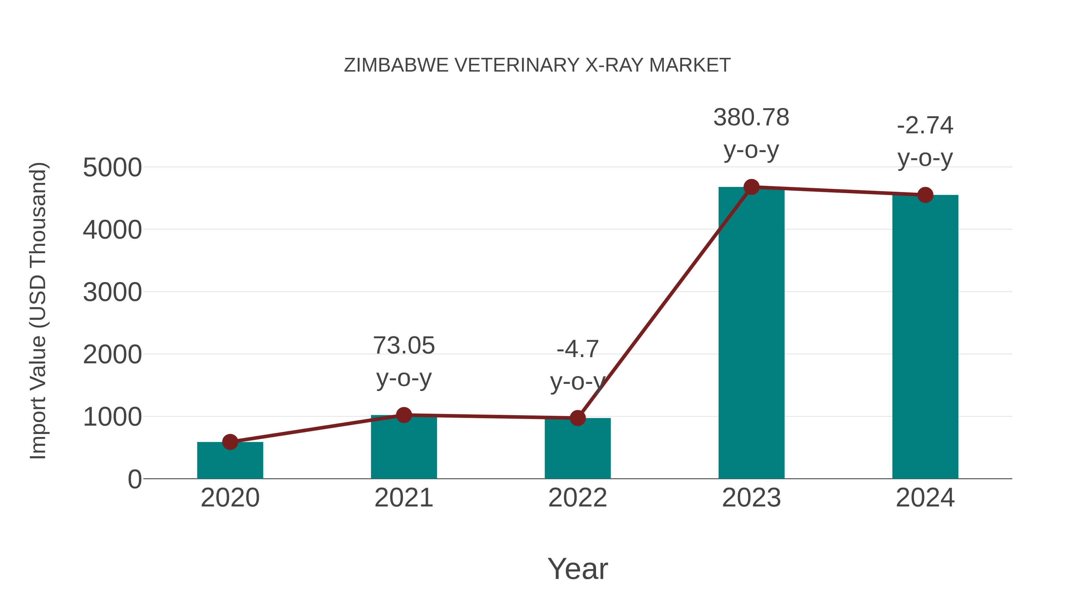  Zimbabwe Veterinary X-ray Market: Import Trend Analysis