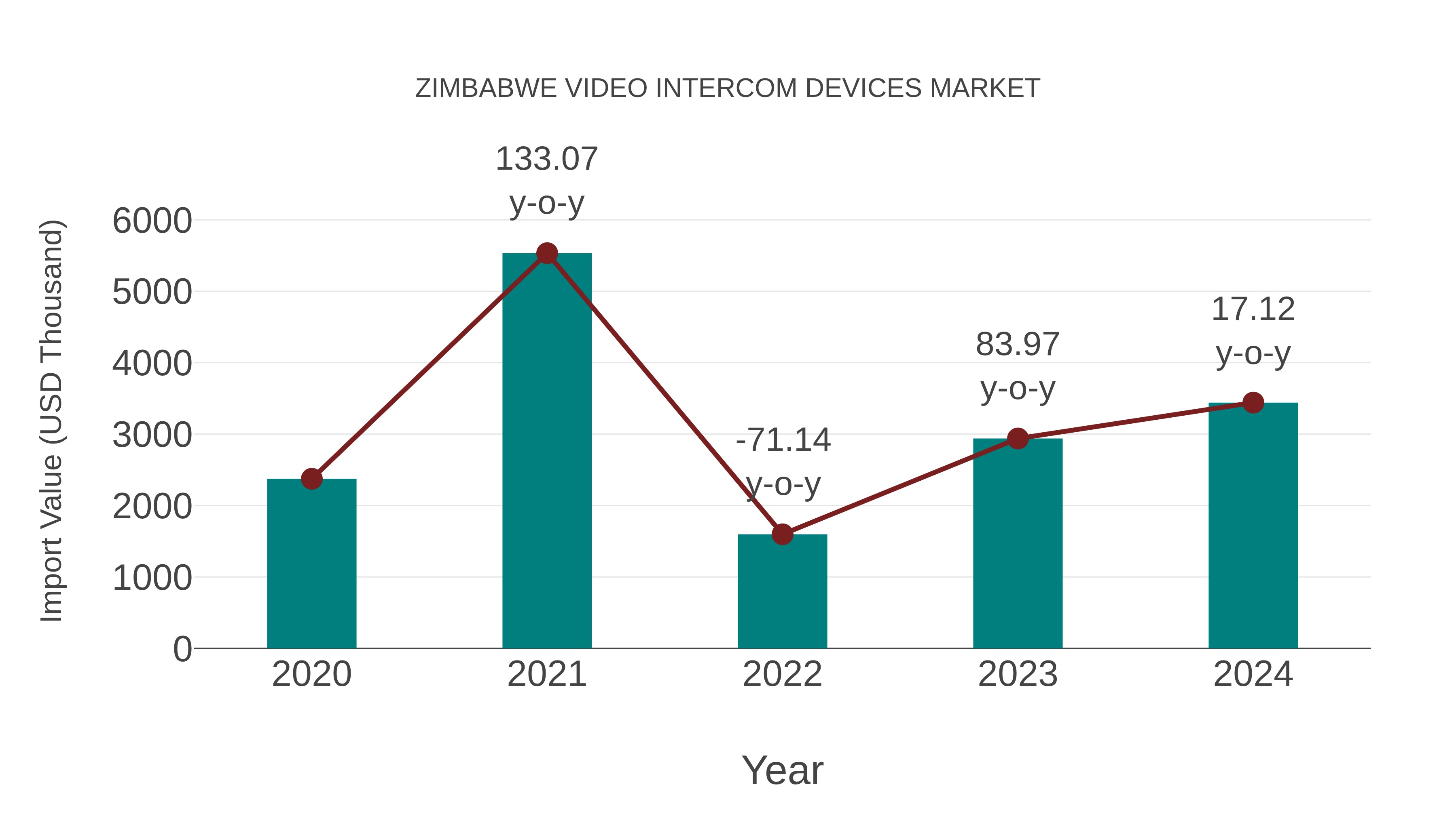  Zimbabwe Video Intercom Devices Market: Import Trend Analysis