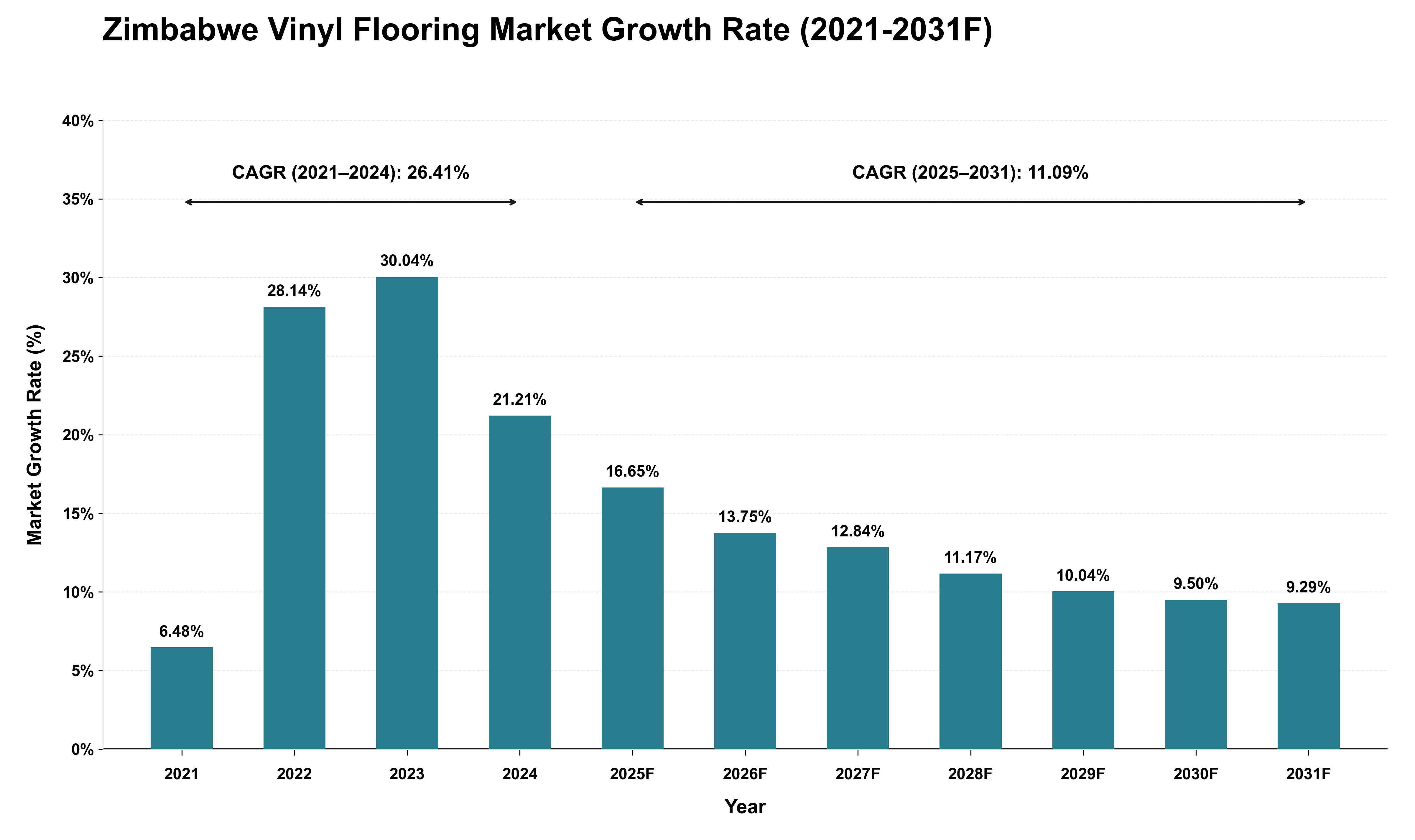 Zimbabwe Vinyl Flooring Market Growth Rate Analysis (2021 - 2031)