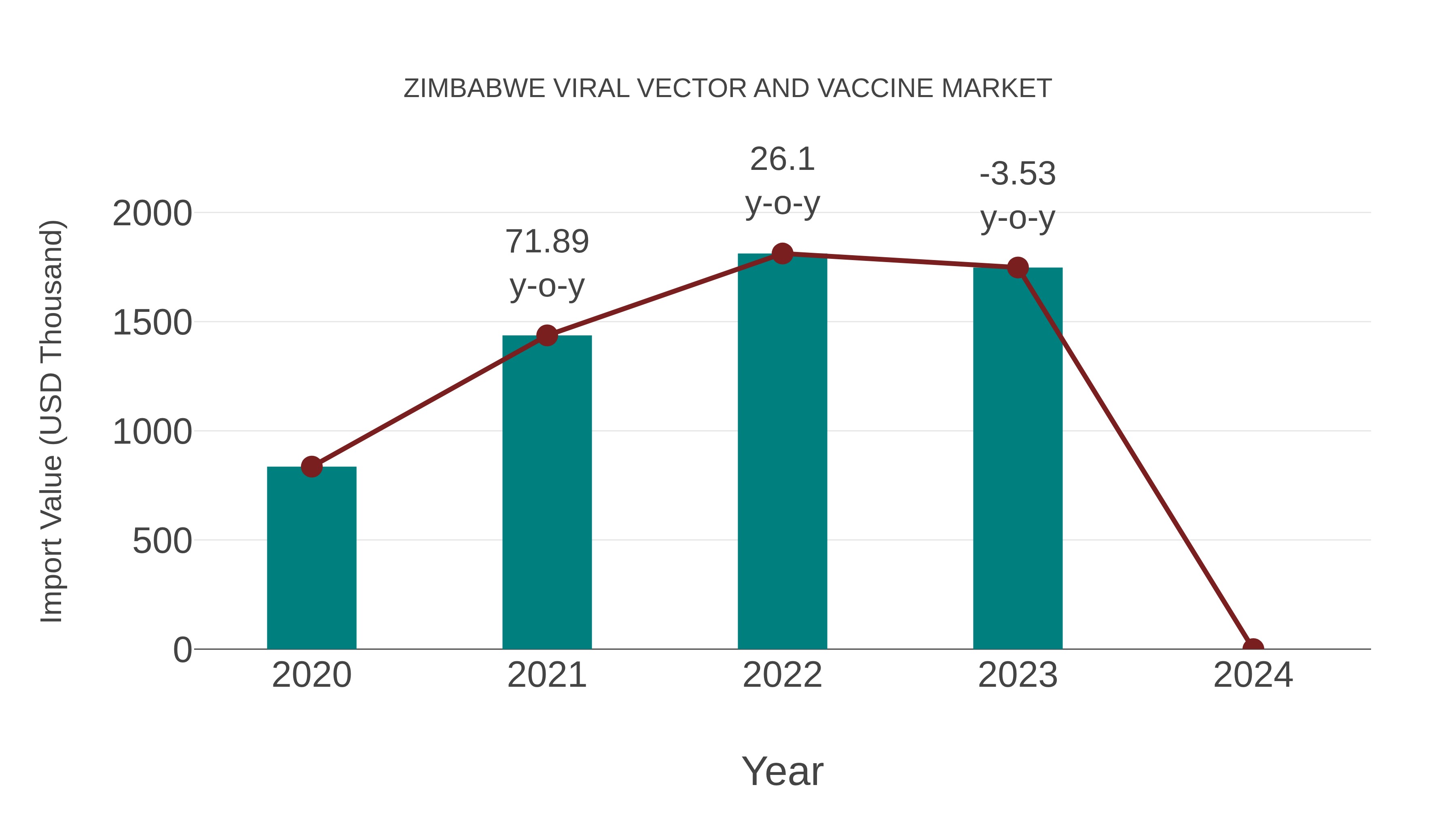  Zimbabwe Viral Vector and Vaccine Market: Import Trend Analysis